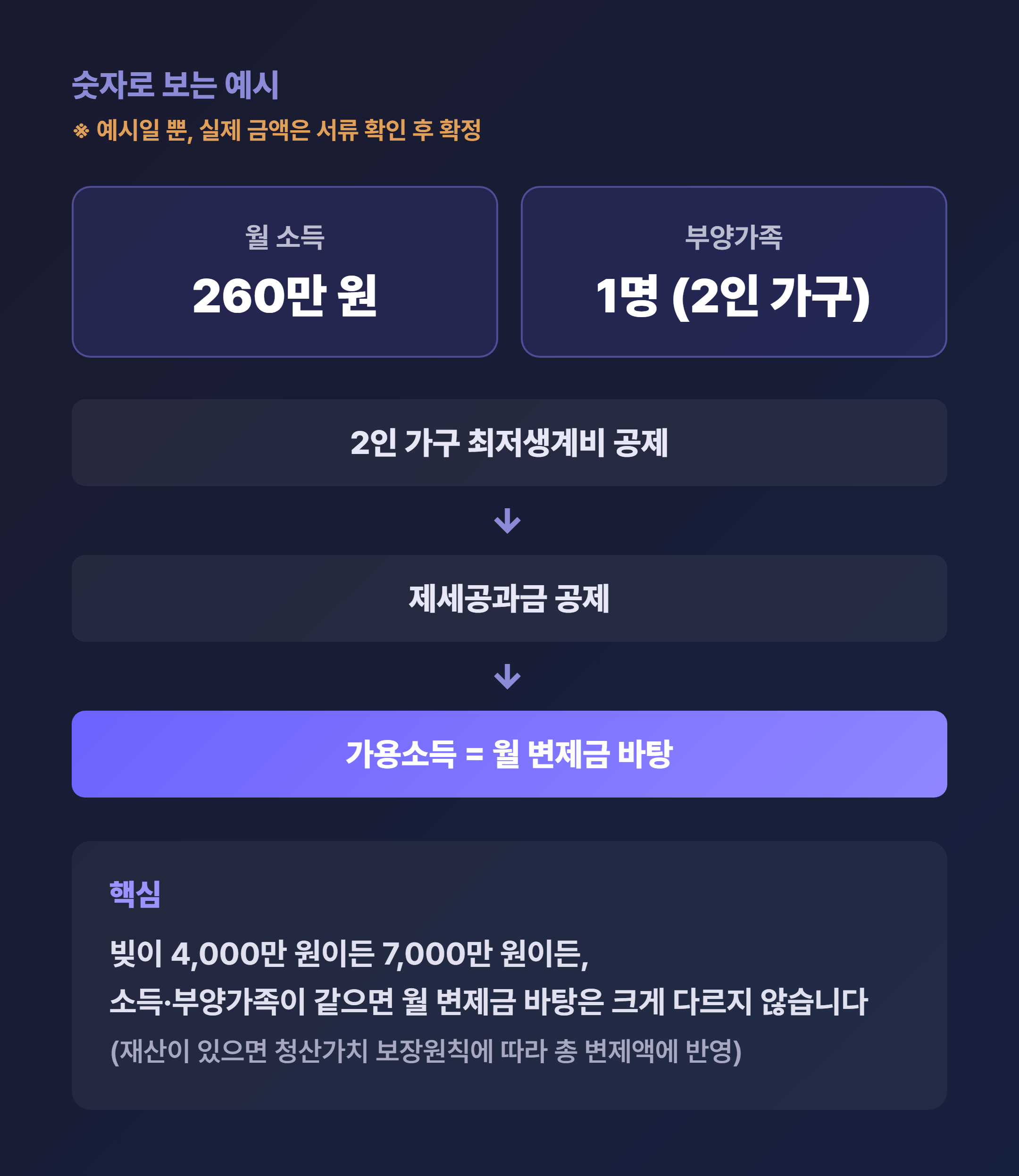 개인회생 월 변제금 계산 예시 - 월 소득 260만 원, 부양가족 1명 2인 가구 케이스