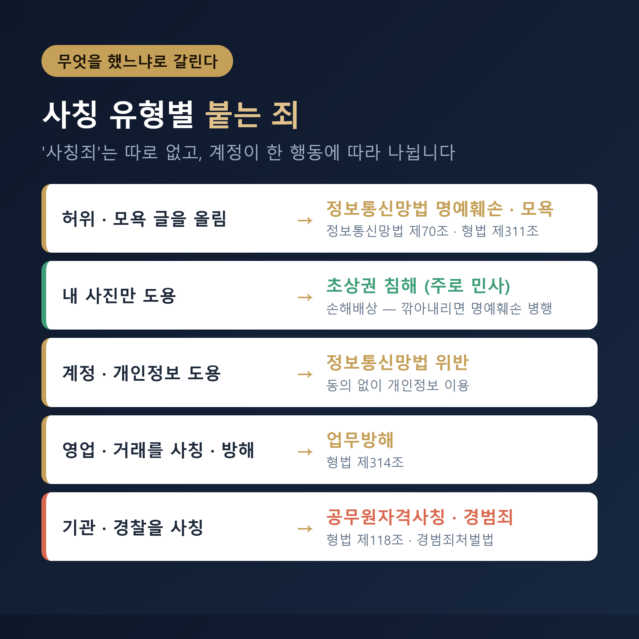 온라인 사칭 유형 5가지와 해당 죄명 매핑 카드