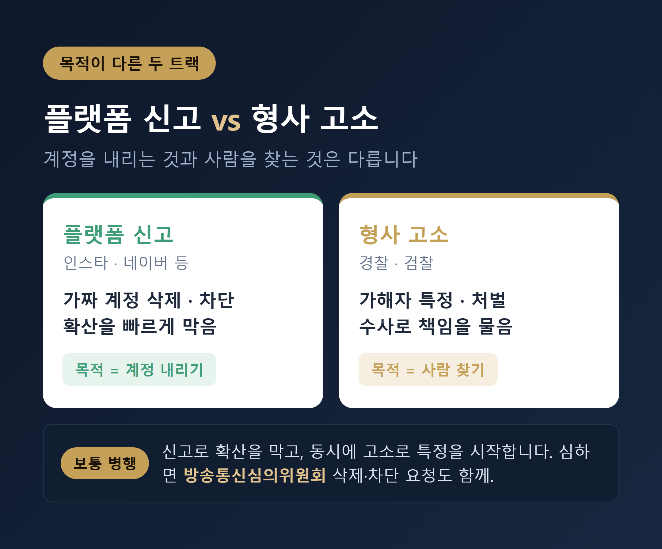 플랫폼 신고와 형사 고소 병행 비교 이미지