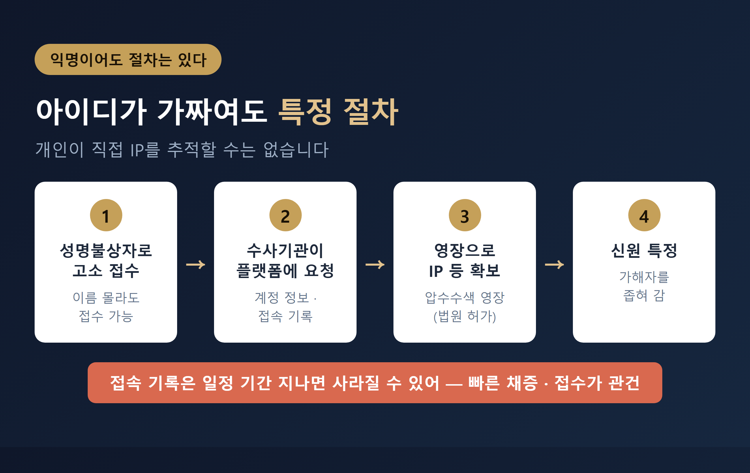 성명불상자 고소 후 익명 가해자 특정 흐름도
