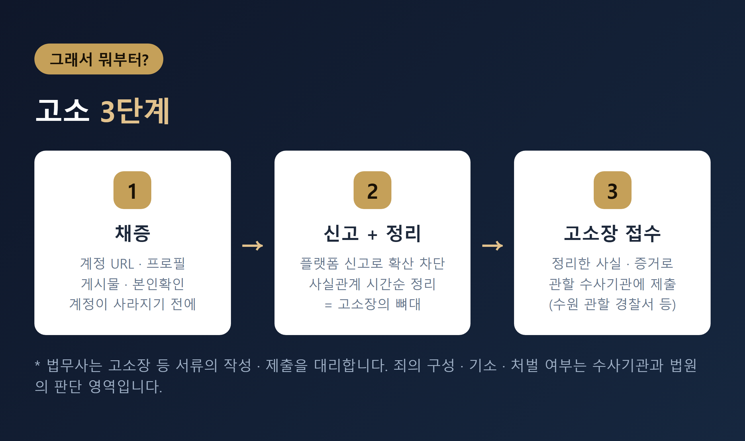 온라인 사칭 고소 3단계 순서 - 채증 신고 접수