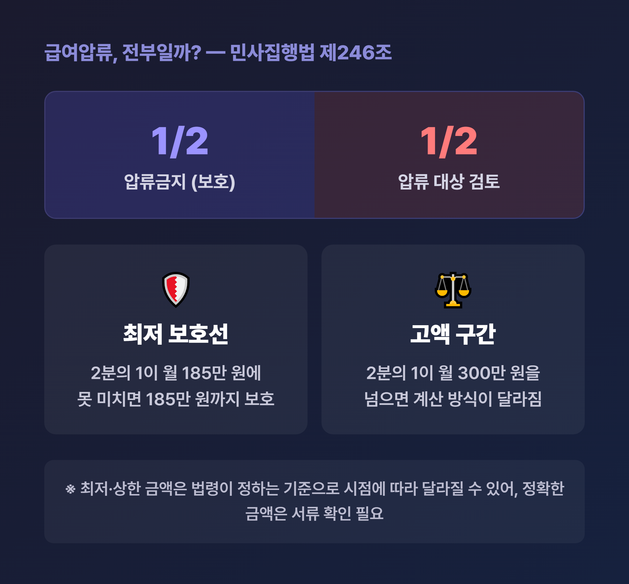 급여압류 범위 - 급여의 2분의 1은 압류금지, 나머지 절반이 압류 대상