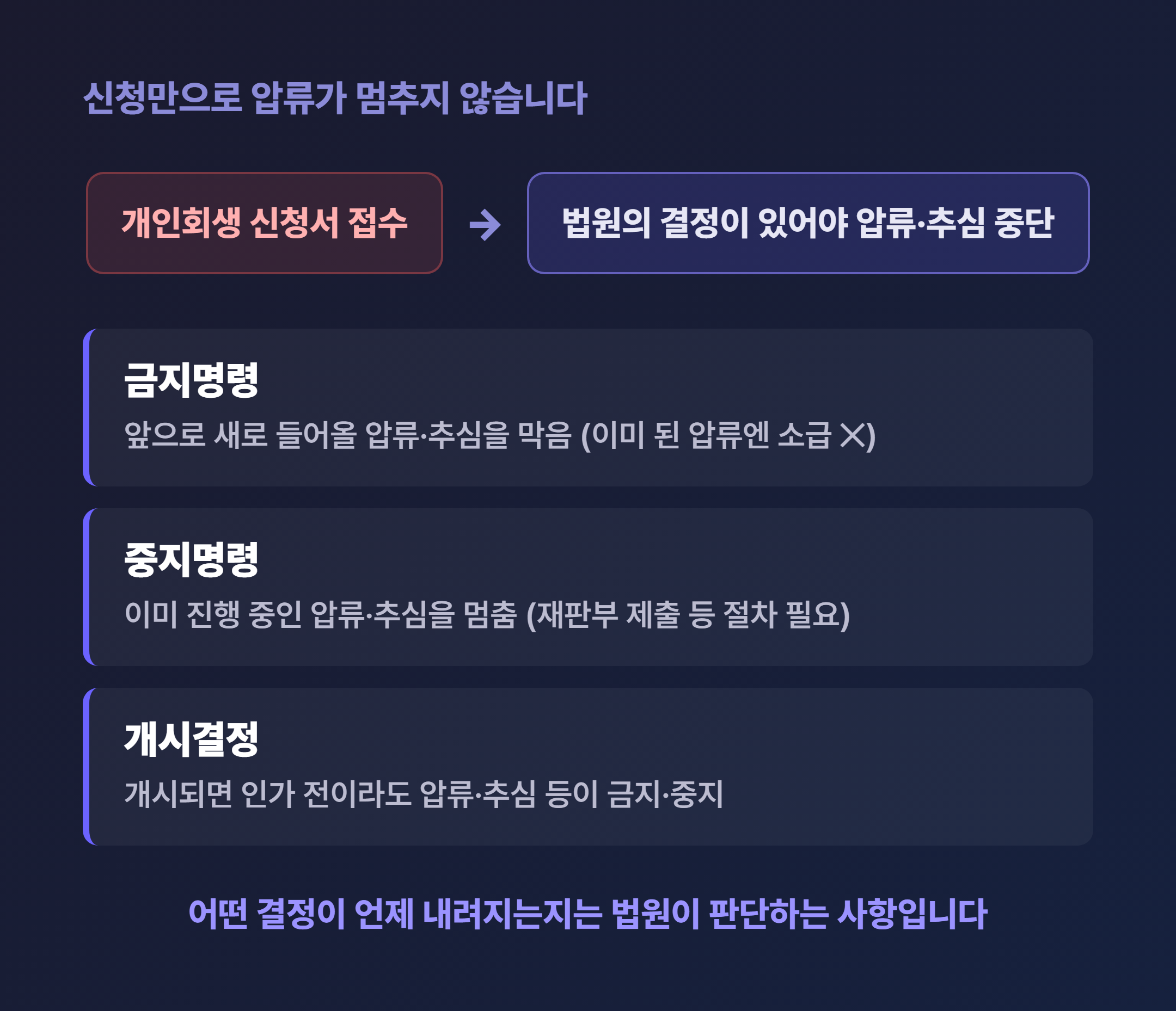 개인회생 신청과 압류 중단은 별개 - 금지명령·중지명령·개시결정 안내