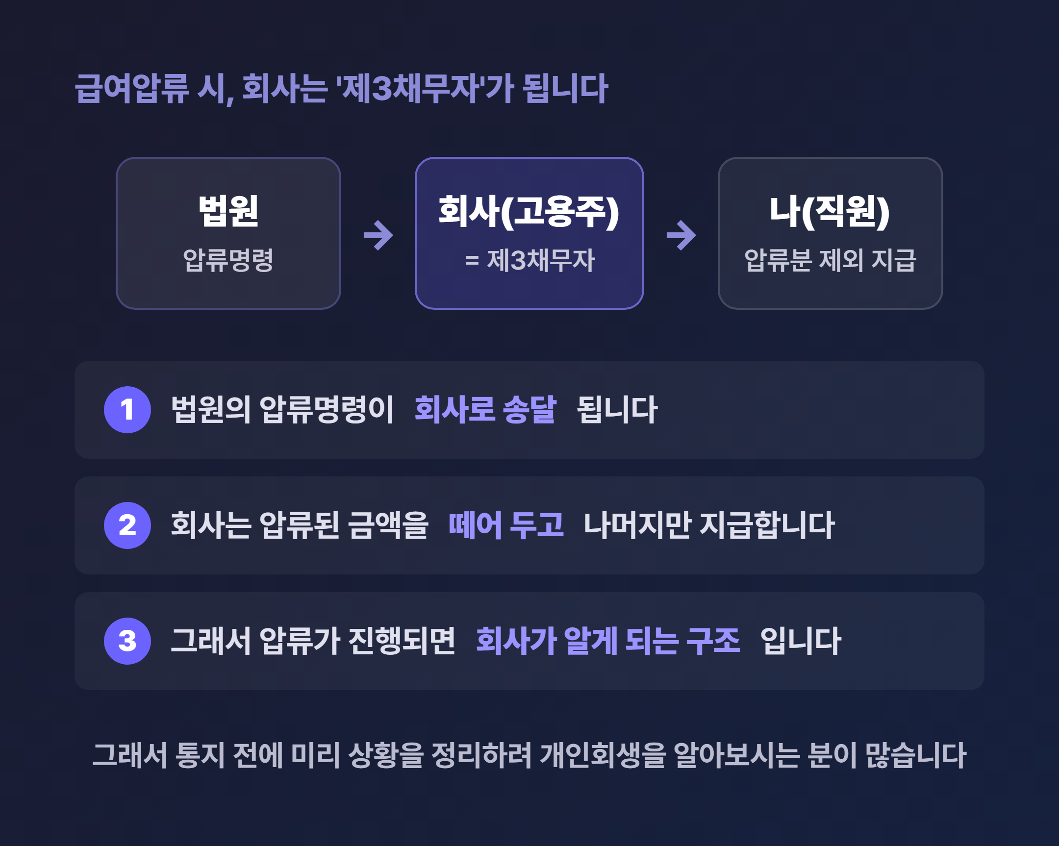 급여압류 시 회사는 제3채무자 - 법원 압류명령이 회사로 송달되는 구조