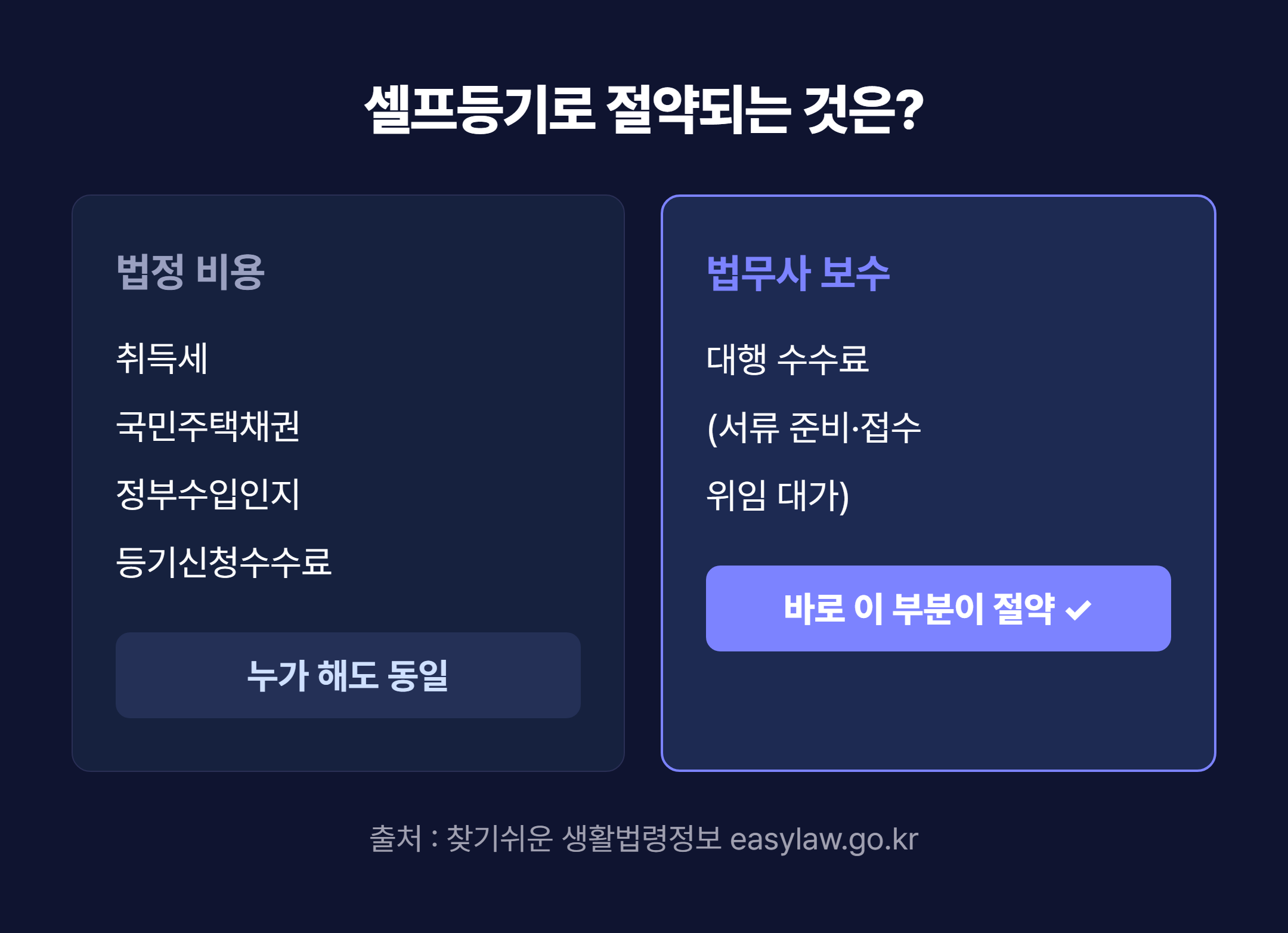 법정 비용은 동일하고 절약되는 것은 법무사 보수임을 보여주는 비교 이미지