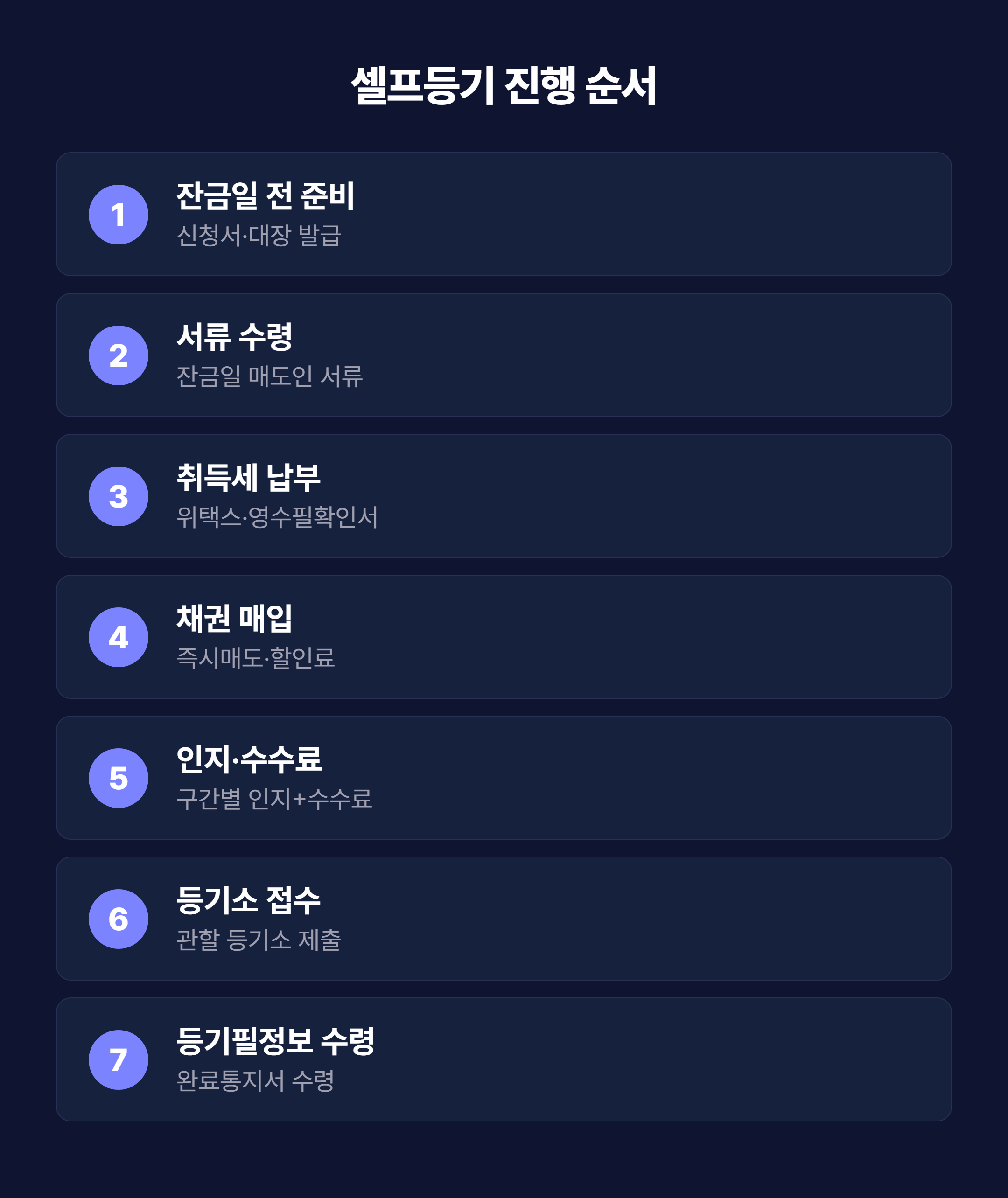 셀프등기 단계별 절차 다이어그램 - 잔금일부터 등기필정보 수령까지