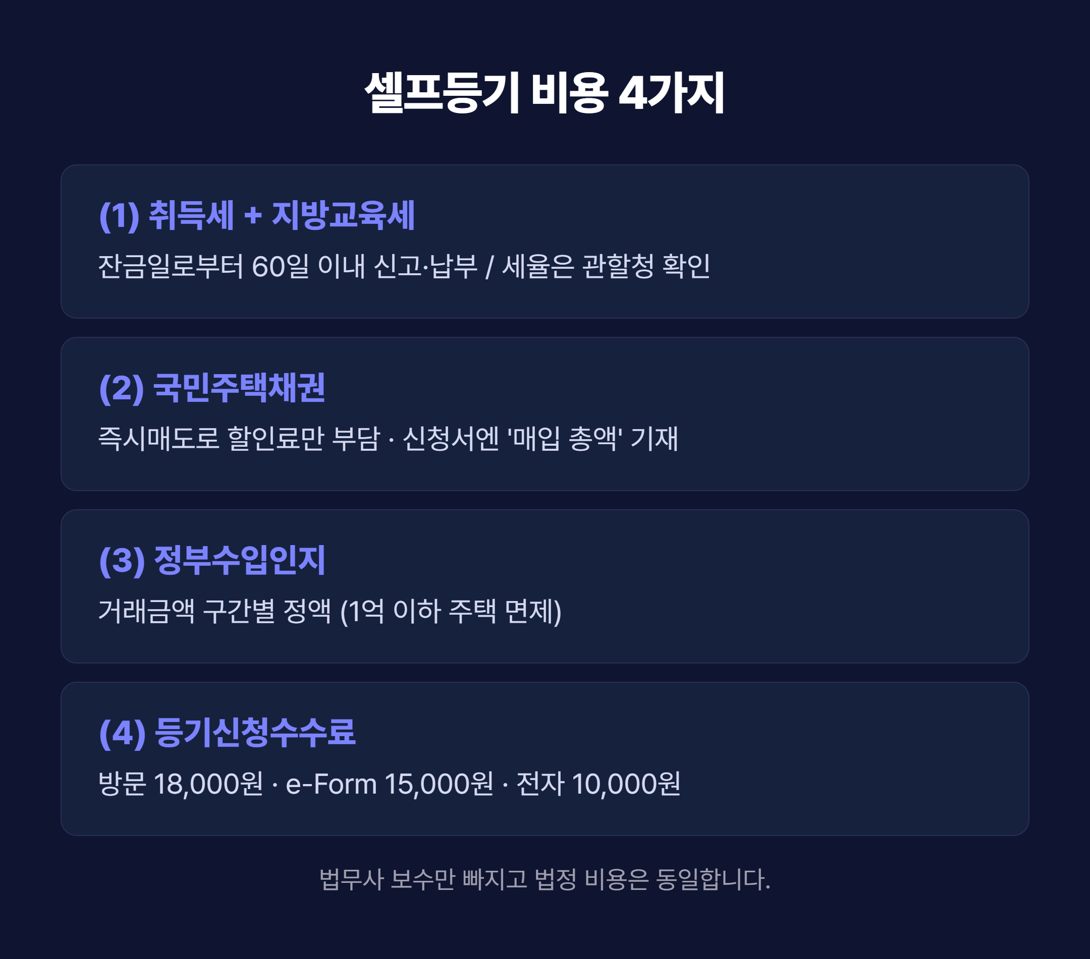 셀프등기 비용 4가지 항목 정리표 - 취득세 국민주택채권 인지세 등기수수료