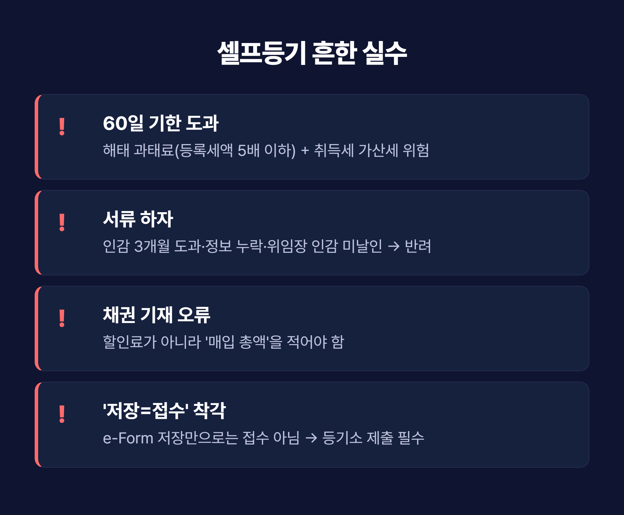 셀프등기 흔한 실수 정리 카드 - 60일 기한 서류하자 채권기재 저장착각