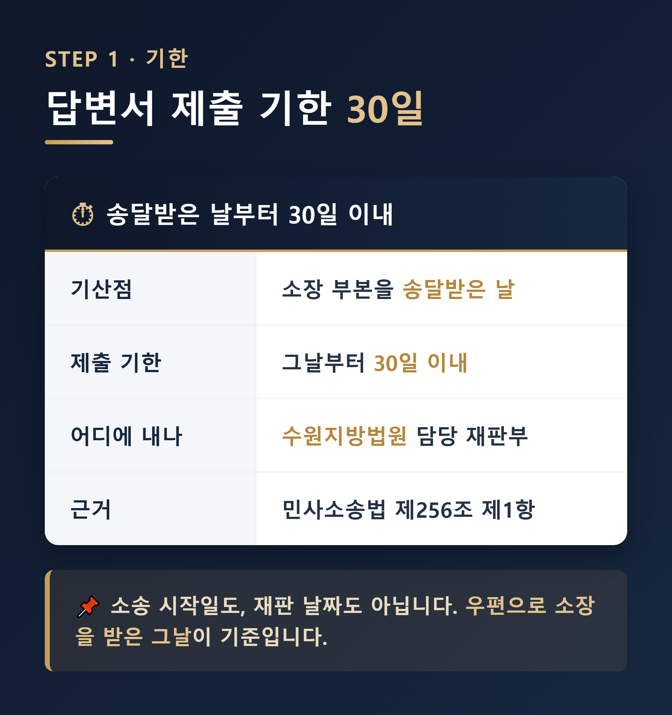 소장 답변서 제출 기한 - 송달받은 날부터 30일 이내