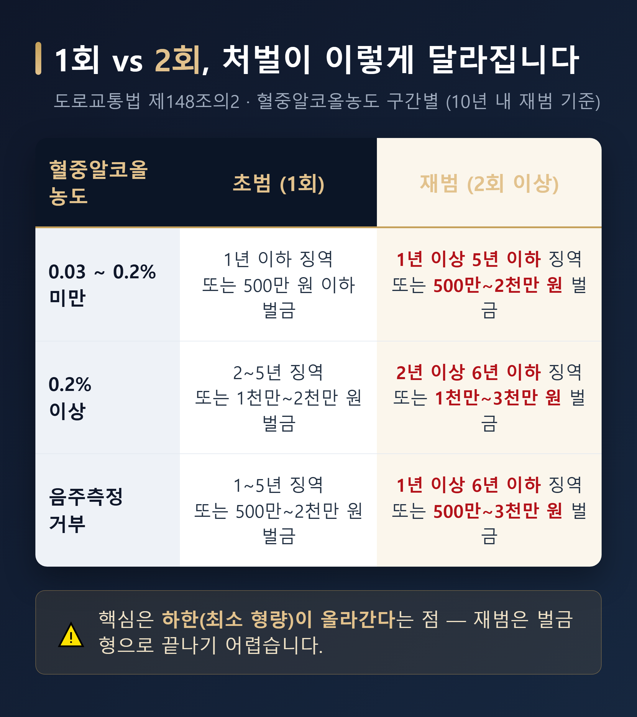 음주운전 1회(초범)와 2회(재범) 처벌 기준 비교 표