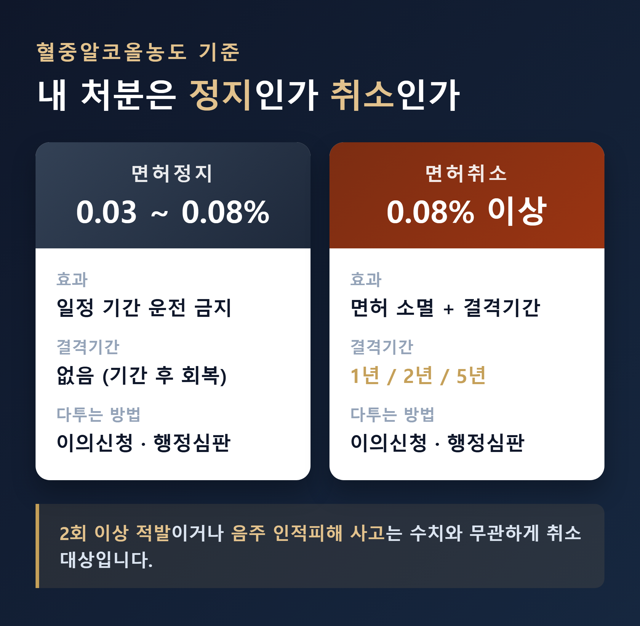 혈중알코올농도 구간별 면허정지·취소 기준 정리 이미지