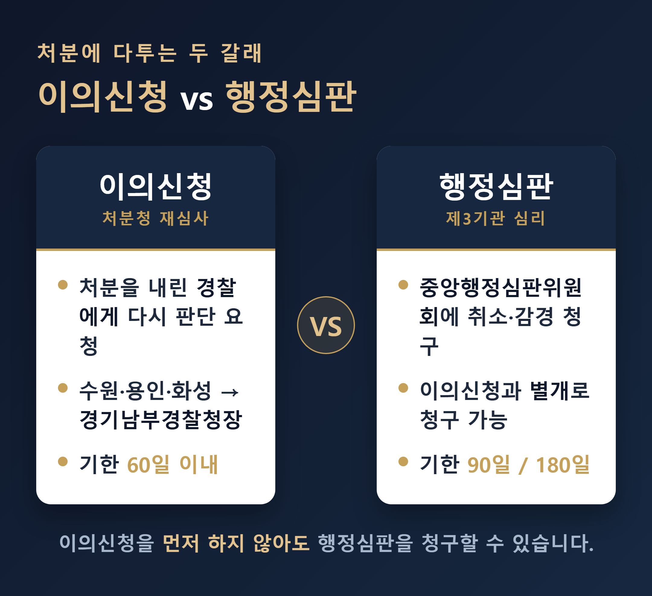 이의신청과 행정심판의 판단 주체·절차 비교 흐름도