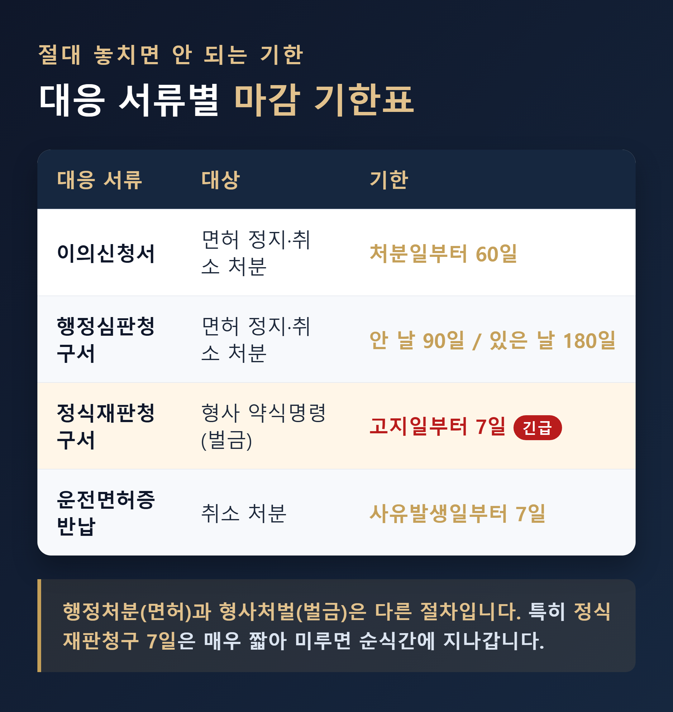 약식명령 정식재판청구 7일 기한 강조 이미지