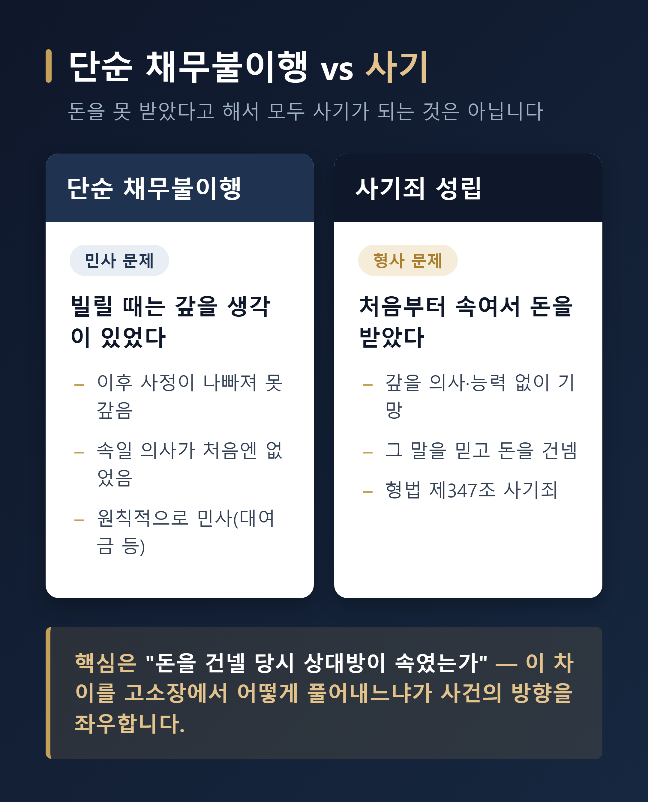 수원 사기 고소, 단순 채무불이행과 사기의 차이