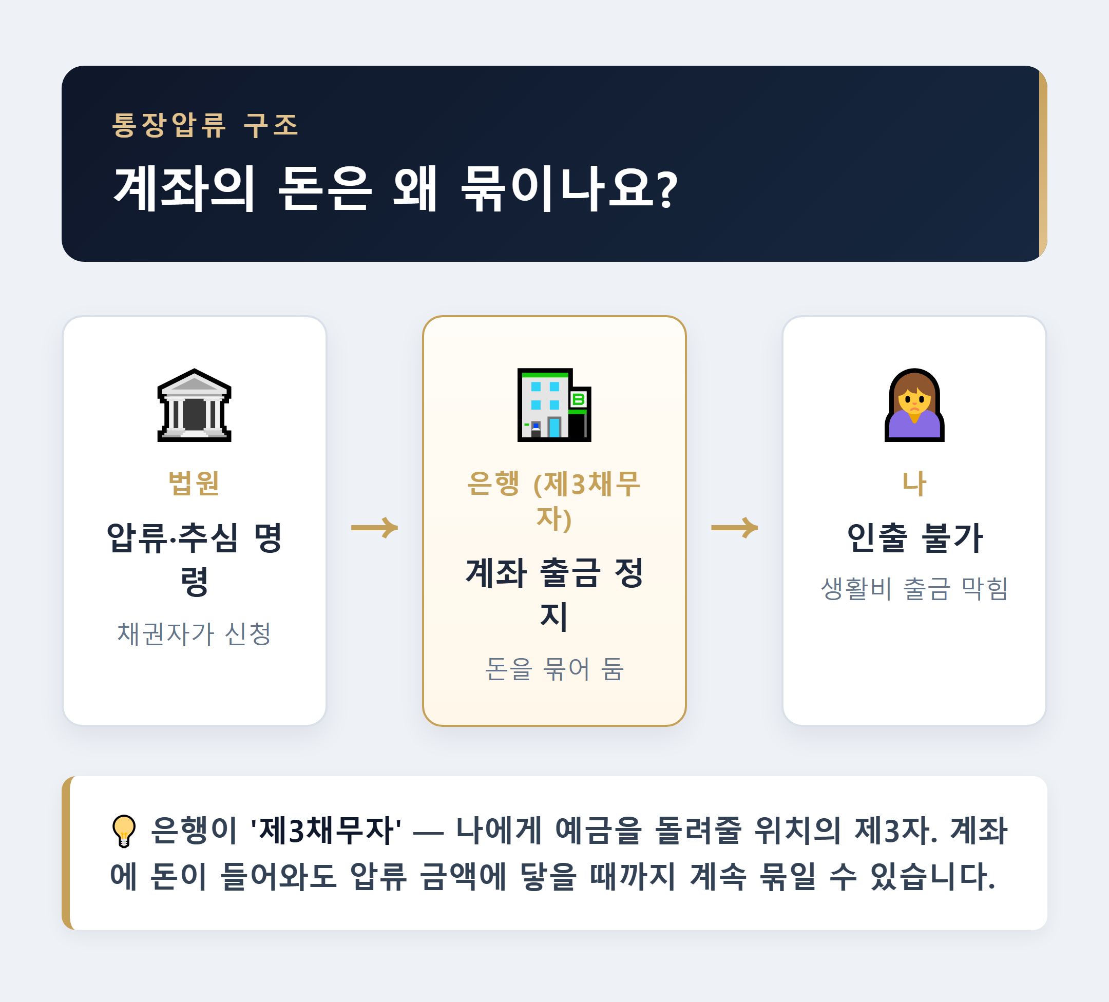 통장압류 구조 - 은행이 제3채무자가 되어 예금 인출이 정지되는 흐름