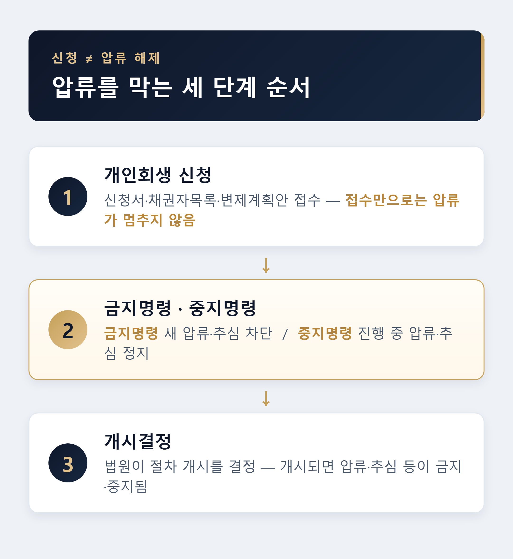 개인회생 신청과 압류 중단은 별개 - 금지명령 중지명령 개시결정 세 단계