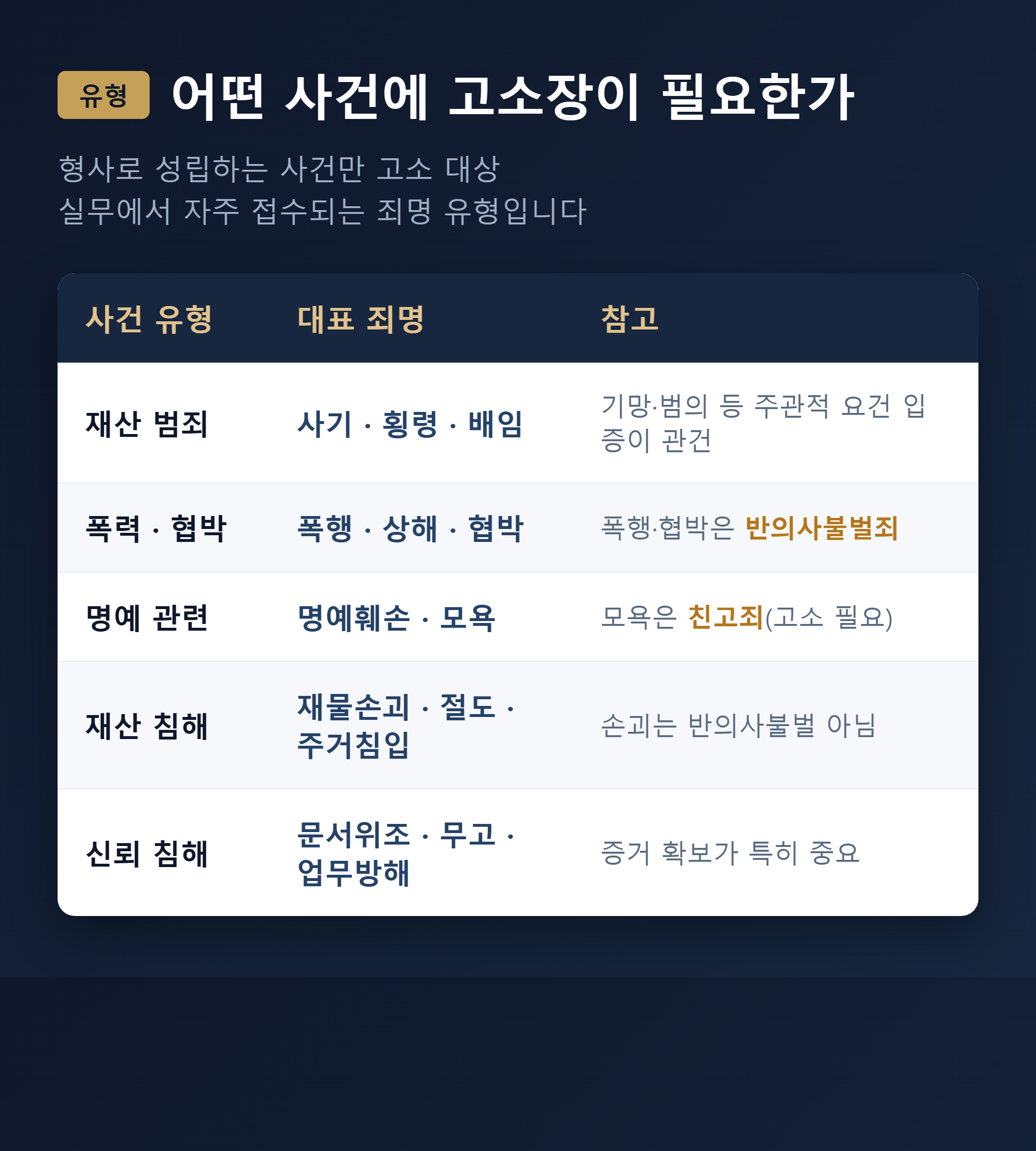 어떤 사건에 고소장이 필요한가 - 형사 고소 대상 사건 유형 안내 이미지
