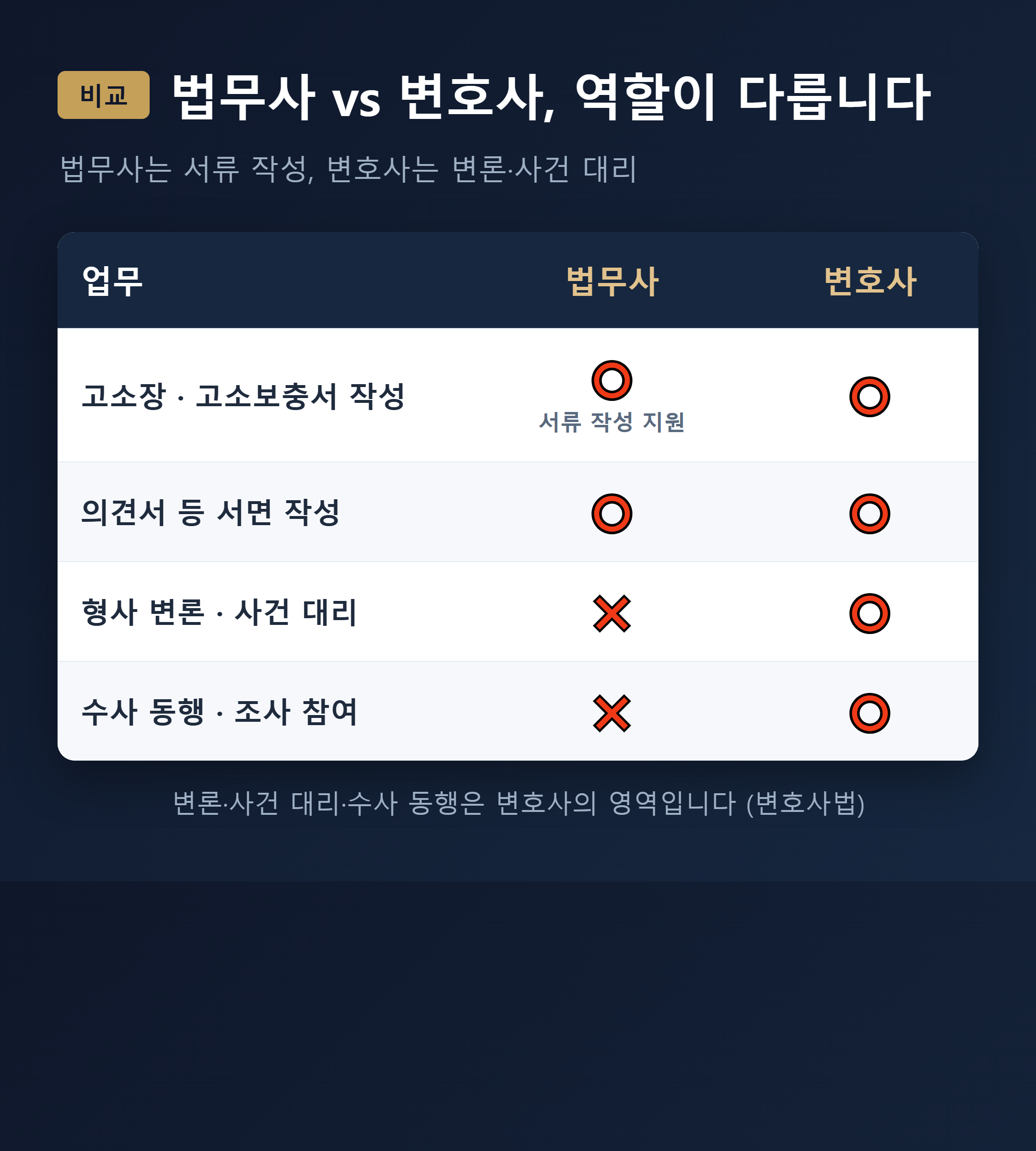 법무사와 변호사의 역할 차이 - 법무사는 서류 작성, 변호사는 변론·대리