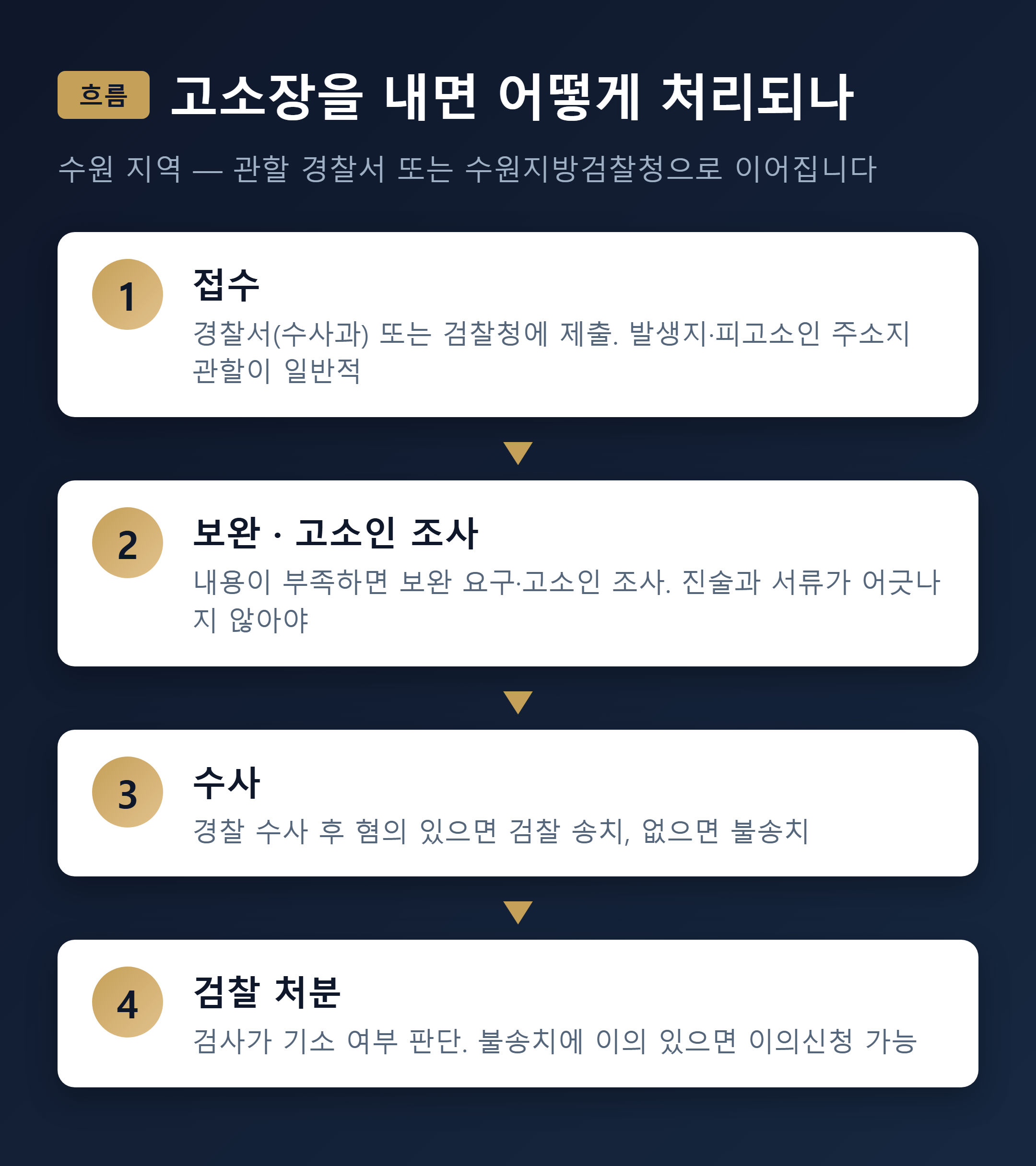 고소장 접수 후 처리 흐름 - 접수·수사·송치·처분 단계 안내