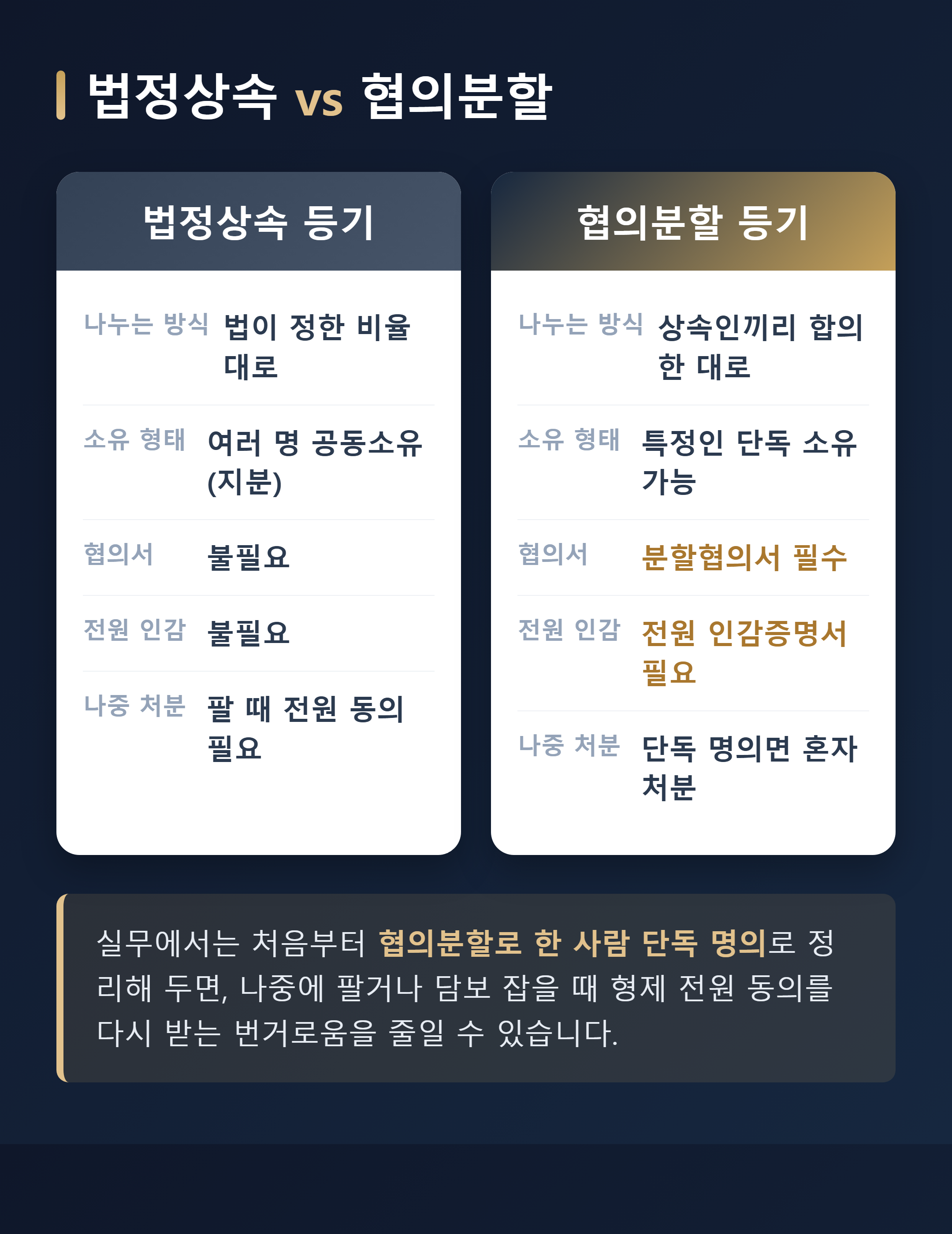 법정상속과 협의분할 상속등기 비교표