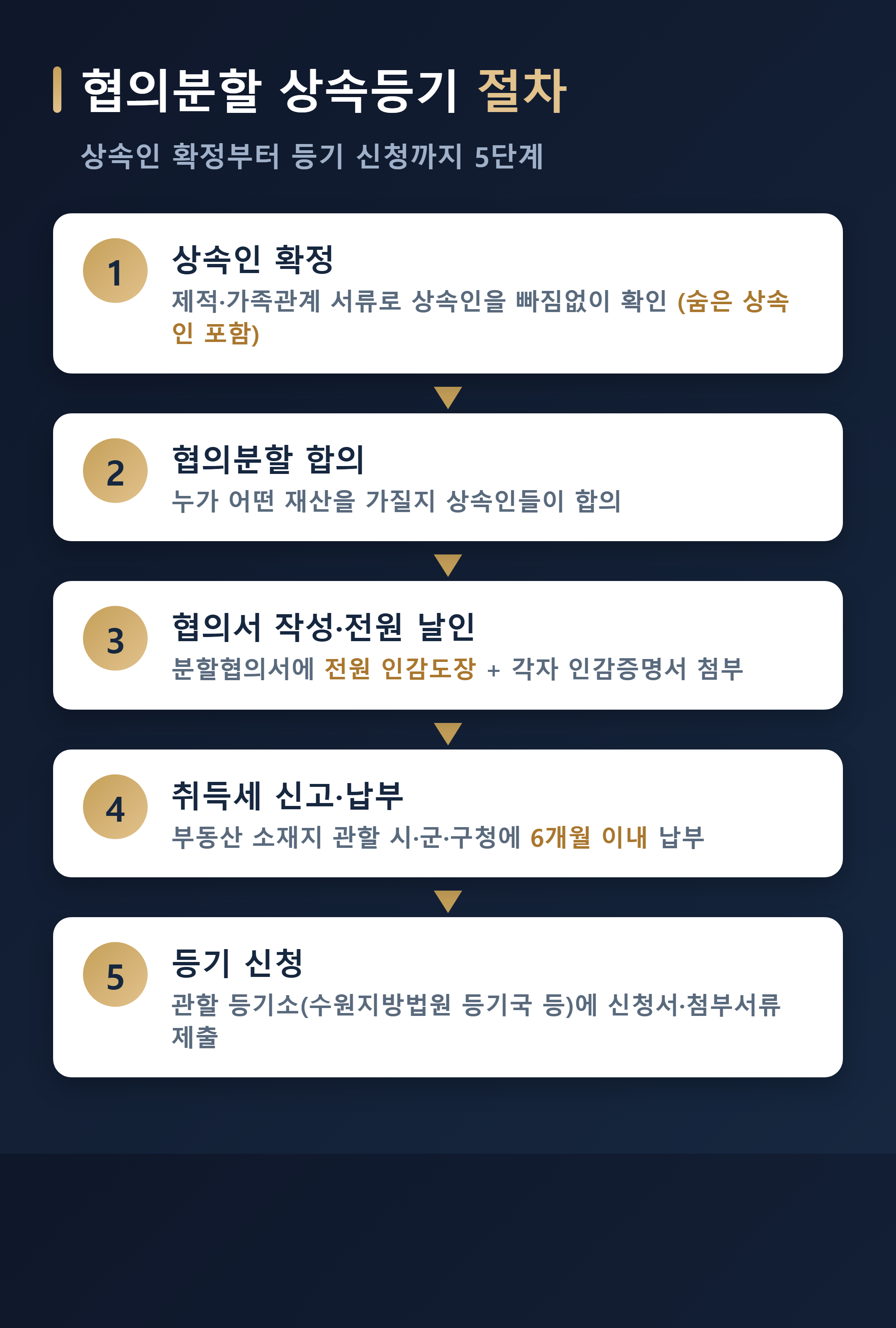 수원 상속 협의분할 등기 절차 단계별 흐름