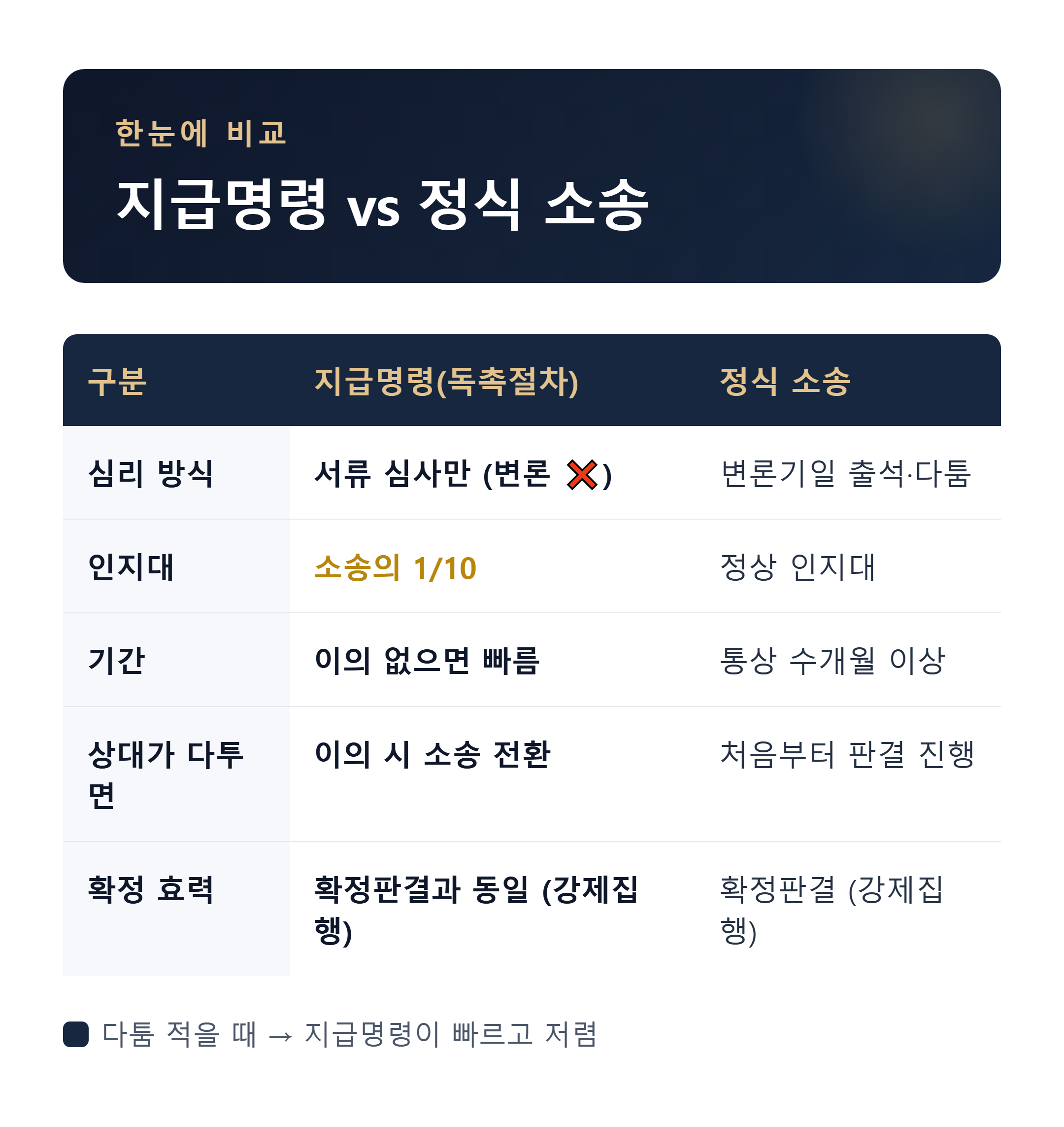 지급명령과 소송의 차이 비교 - 절차·비용·기간·변론 여부