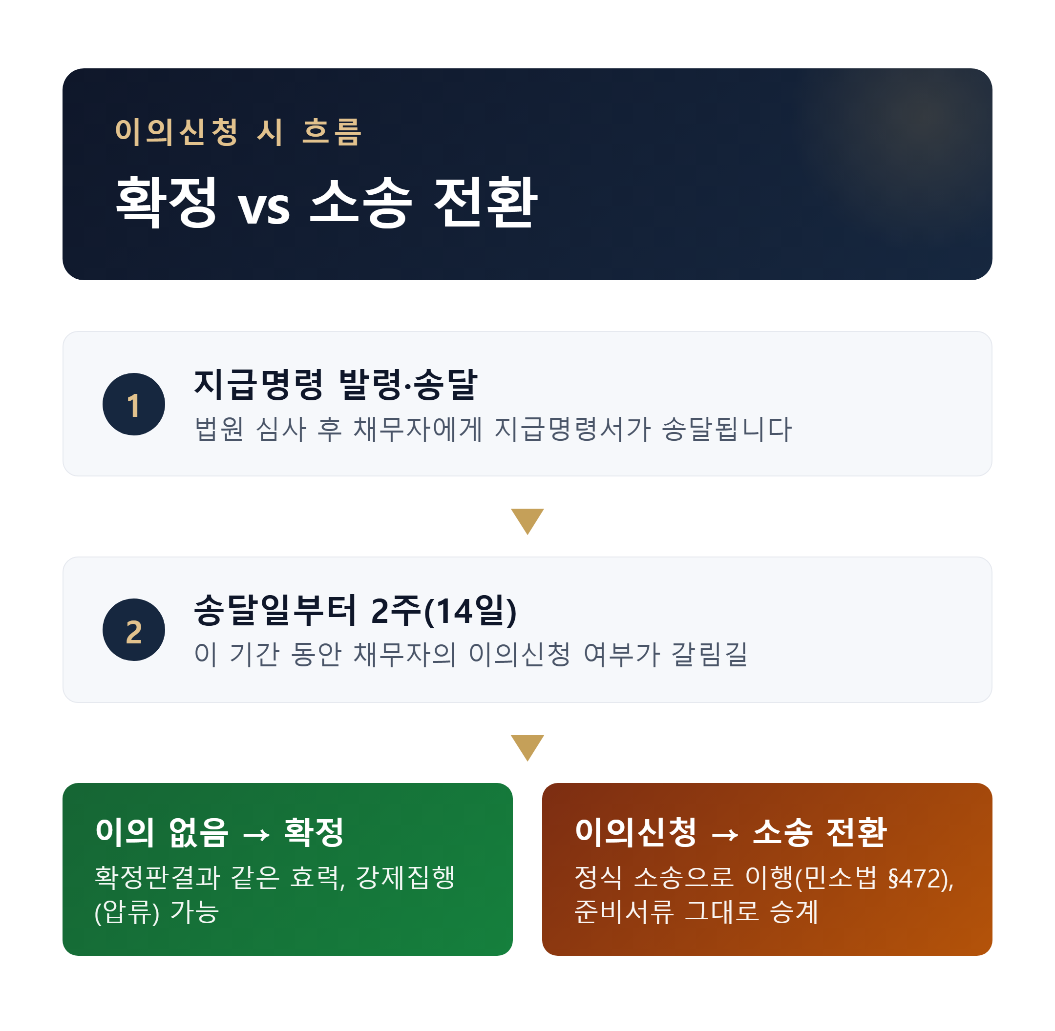 지급명령 이의신청 시 소송 전환 흐름도