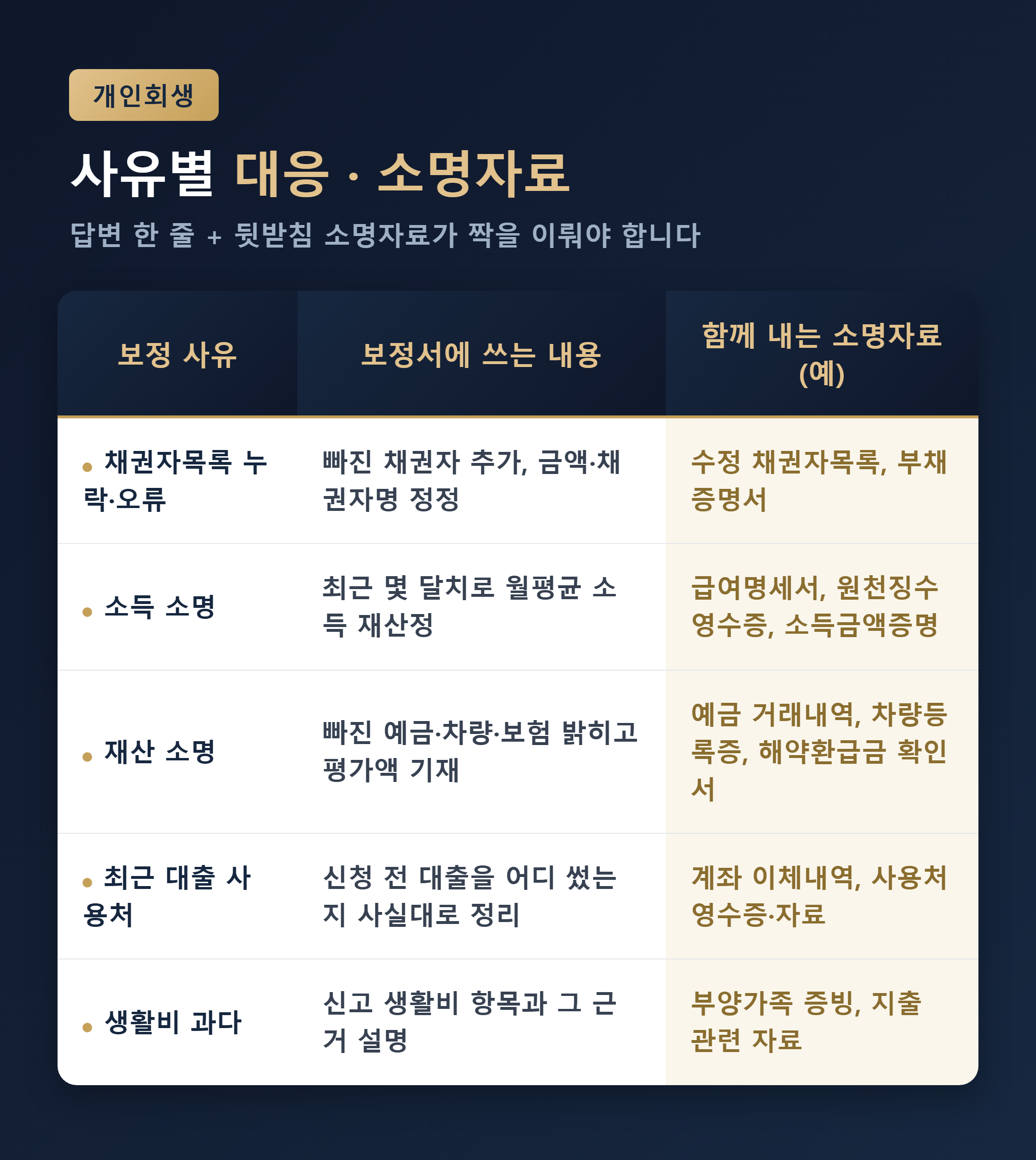 자주 나오는 보정 사유별 대응과 필요 소명자료 정리