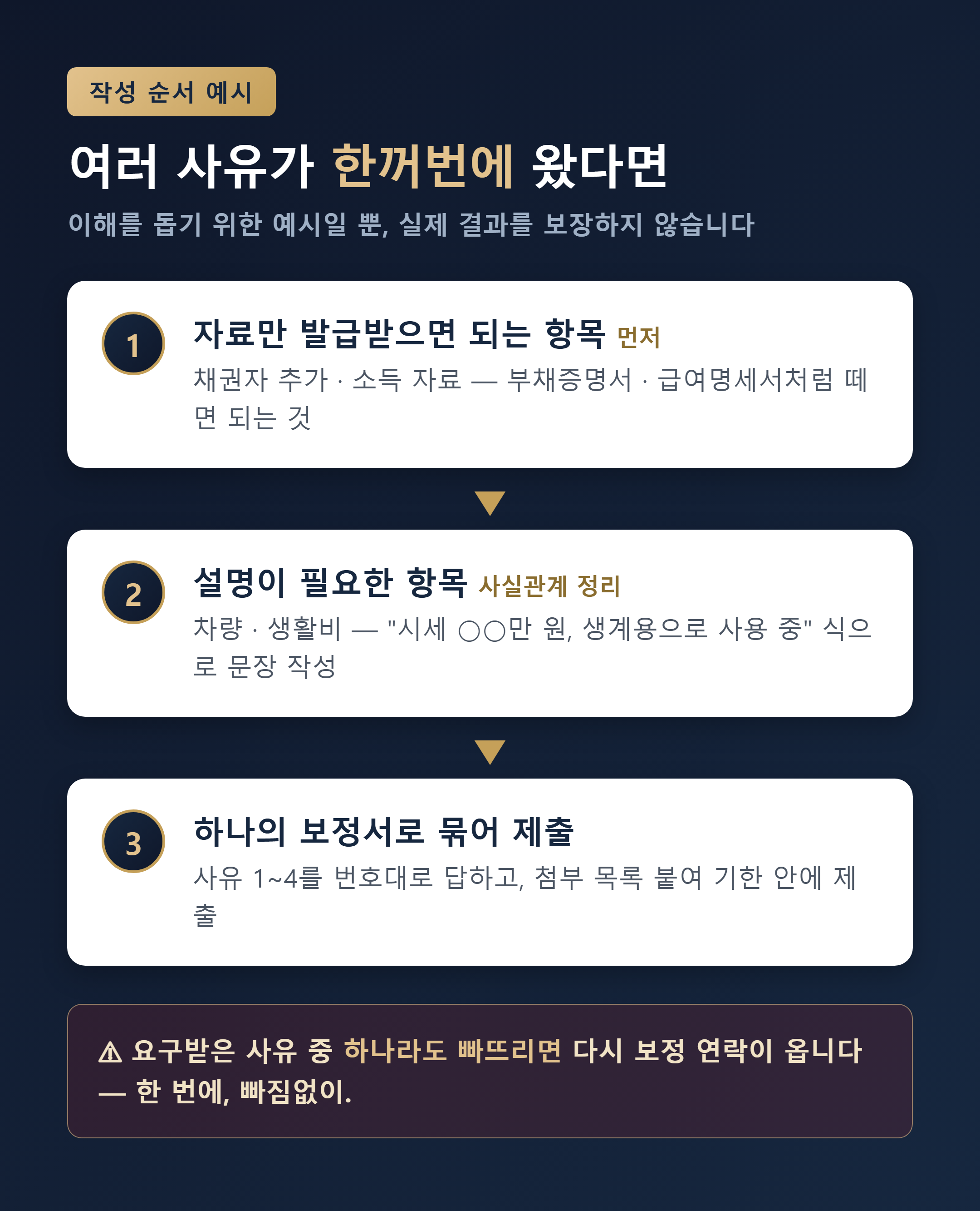 보정서 작성 순서 예시 - 자료 준비 항목 먼저, 소명 항목은 사실관계 정리 후 하나로 묶어 제출