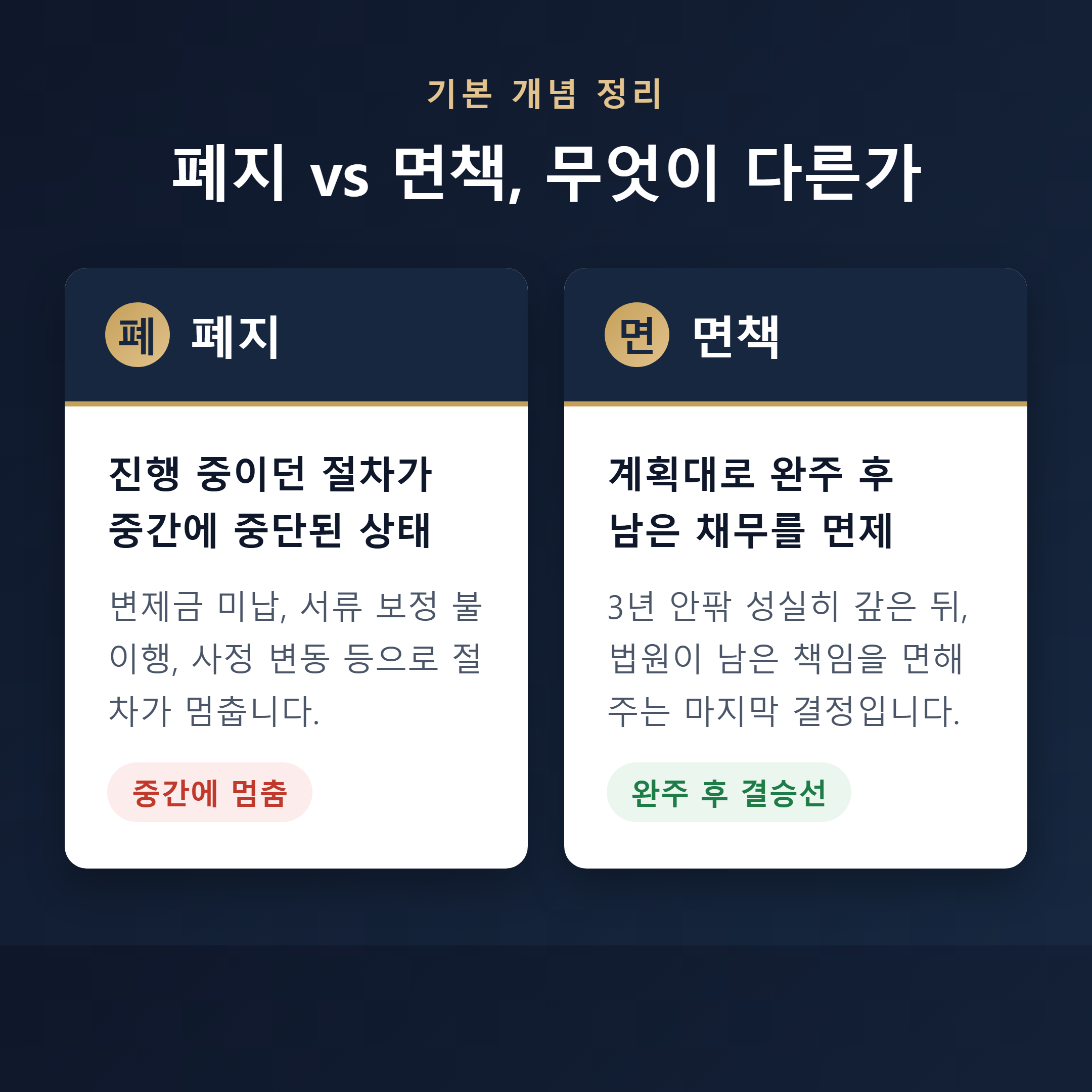 개인회생 폐지와 면책의 차이 설명 이미지