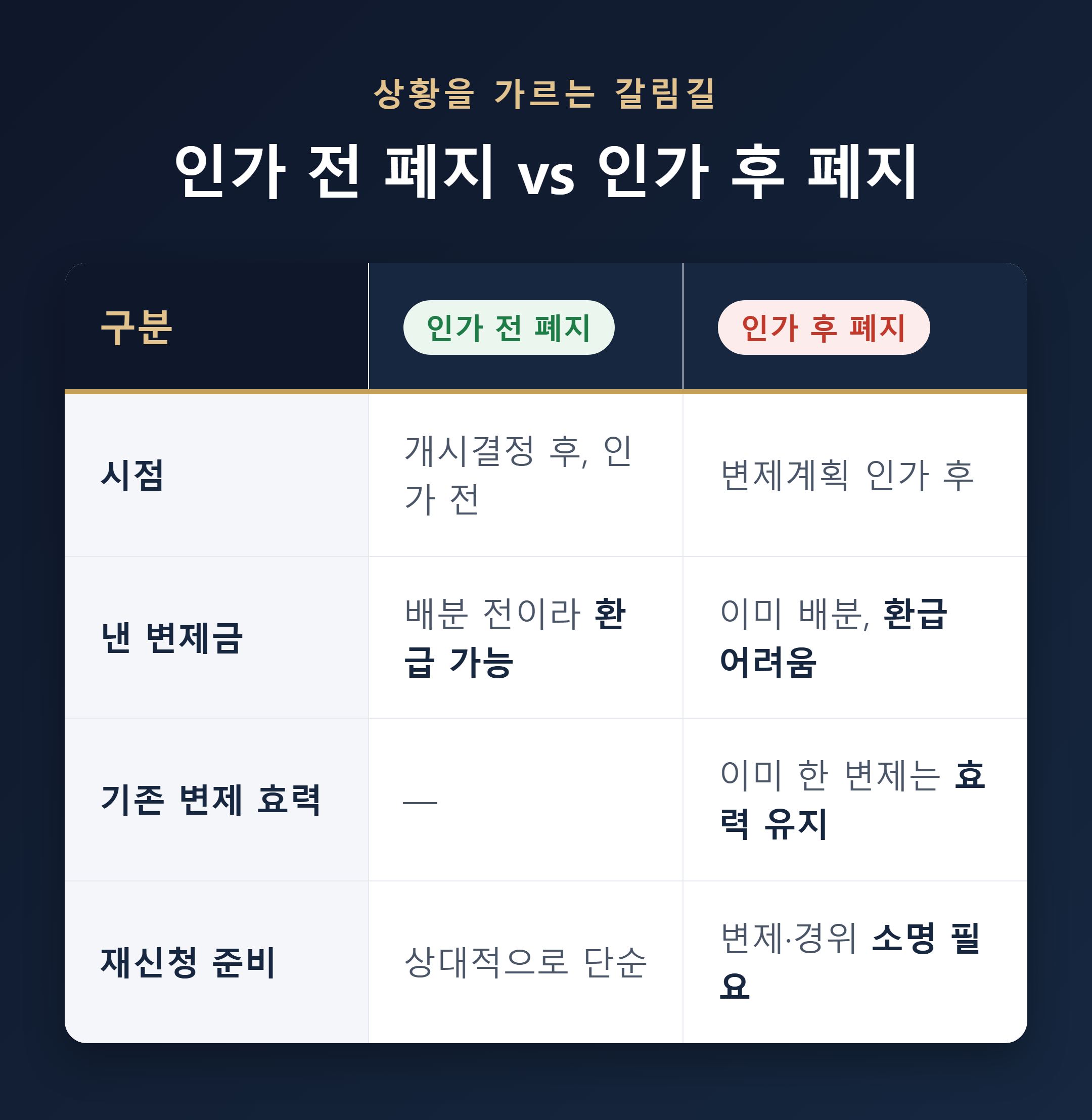 인가 전 폐지와 인가 후 폐지 비교 이미지