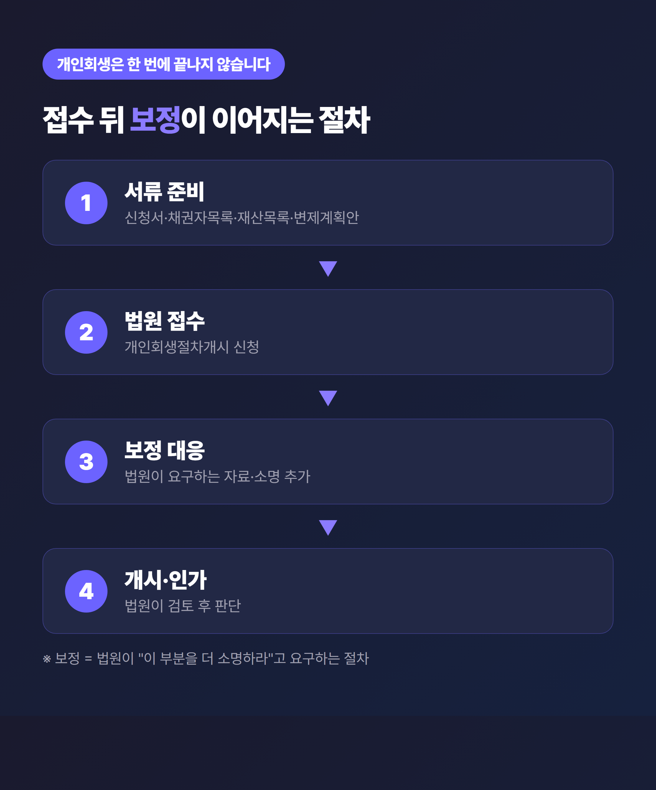개인회생은 접수 뒤 보정이 이어지는 절차 - 신청부터 인가까지 흐름