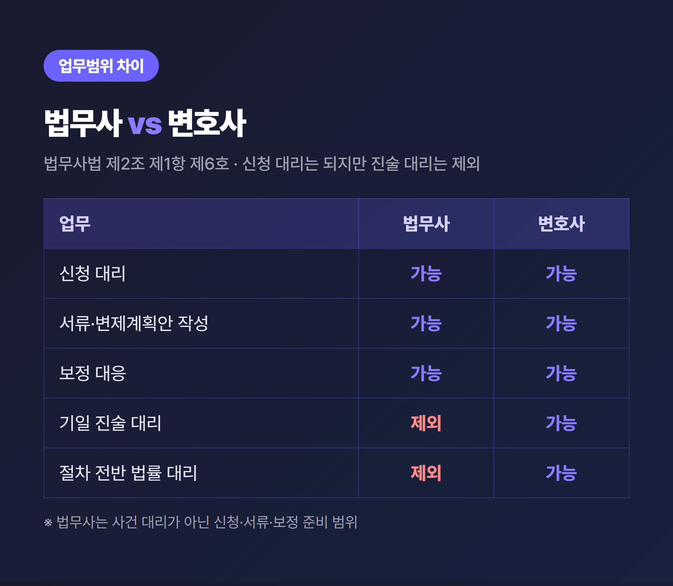 법무사 vs 변호사 개인회생 업무범위 비교 - 신청 대리·서류·보정 대응 / 기일 진술 대리