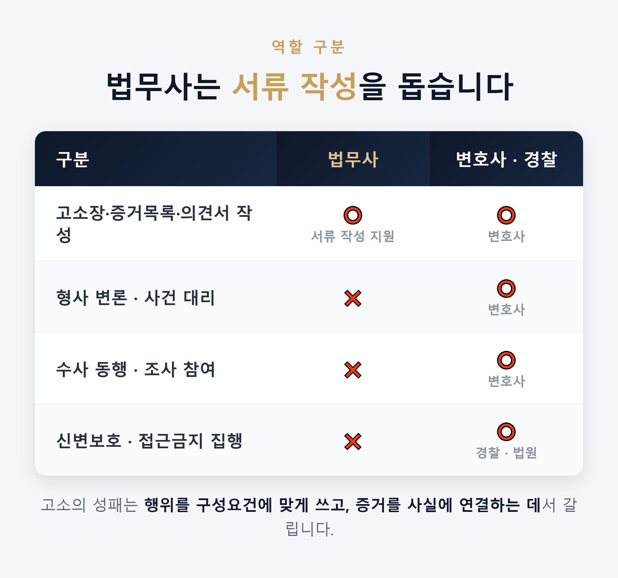 법무사와 변호사의 역할 차이 - 법무사는 서류 작성, 변호사는 변론·대리