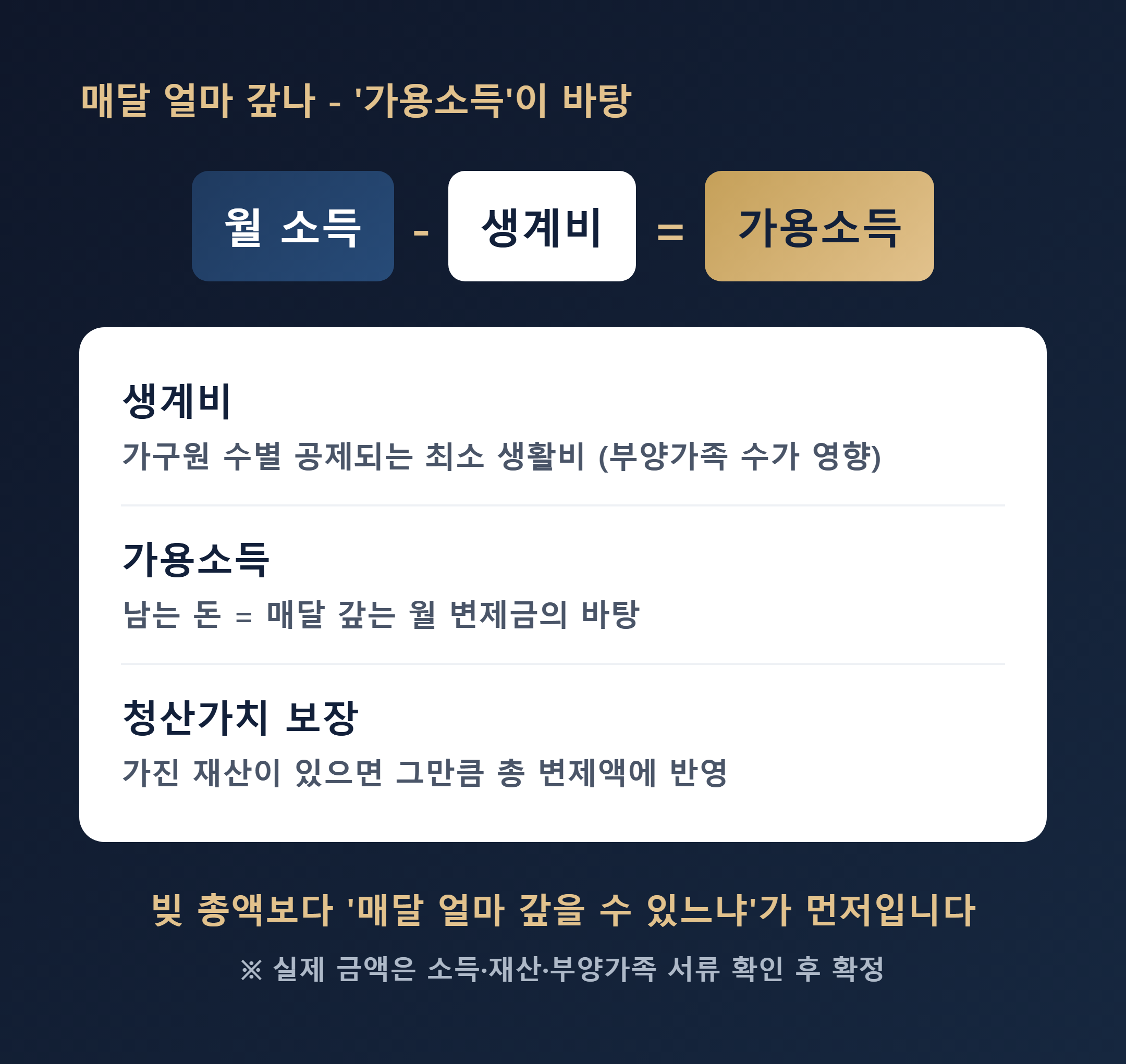 가용소득과 월 변제금 개념 이미지