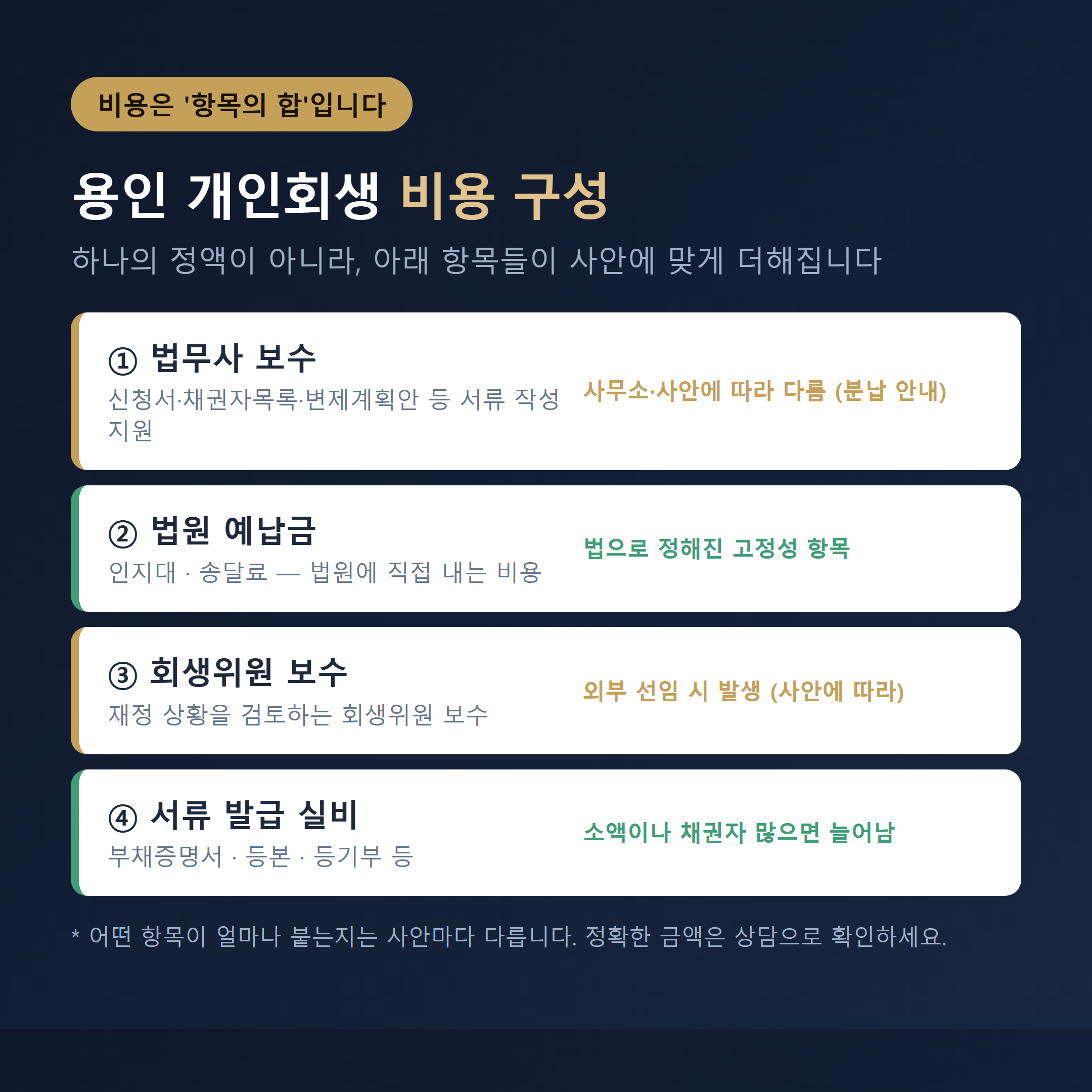 용인 개인회생 비용 항목별 구성도 - 법무사 보수 법원 예납금 회생위원 보수 실비