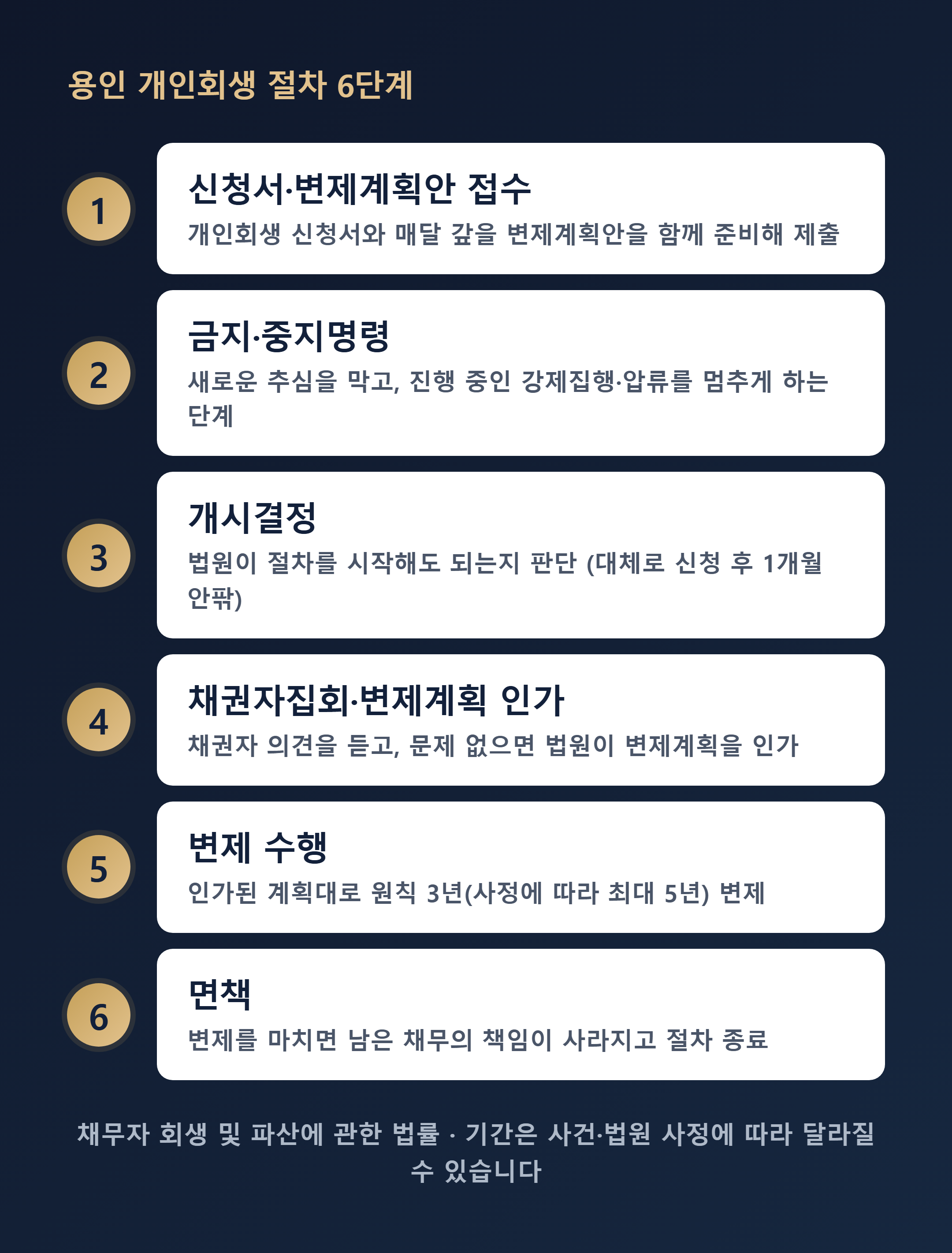 용인 개인회생 절차 6단계 타임라인 - 신청 금지명령 개시결정 인가 변제 면책