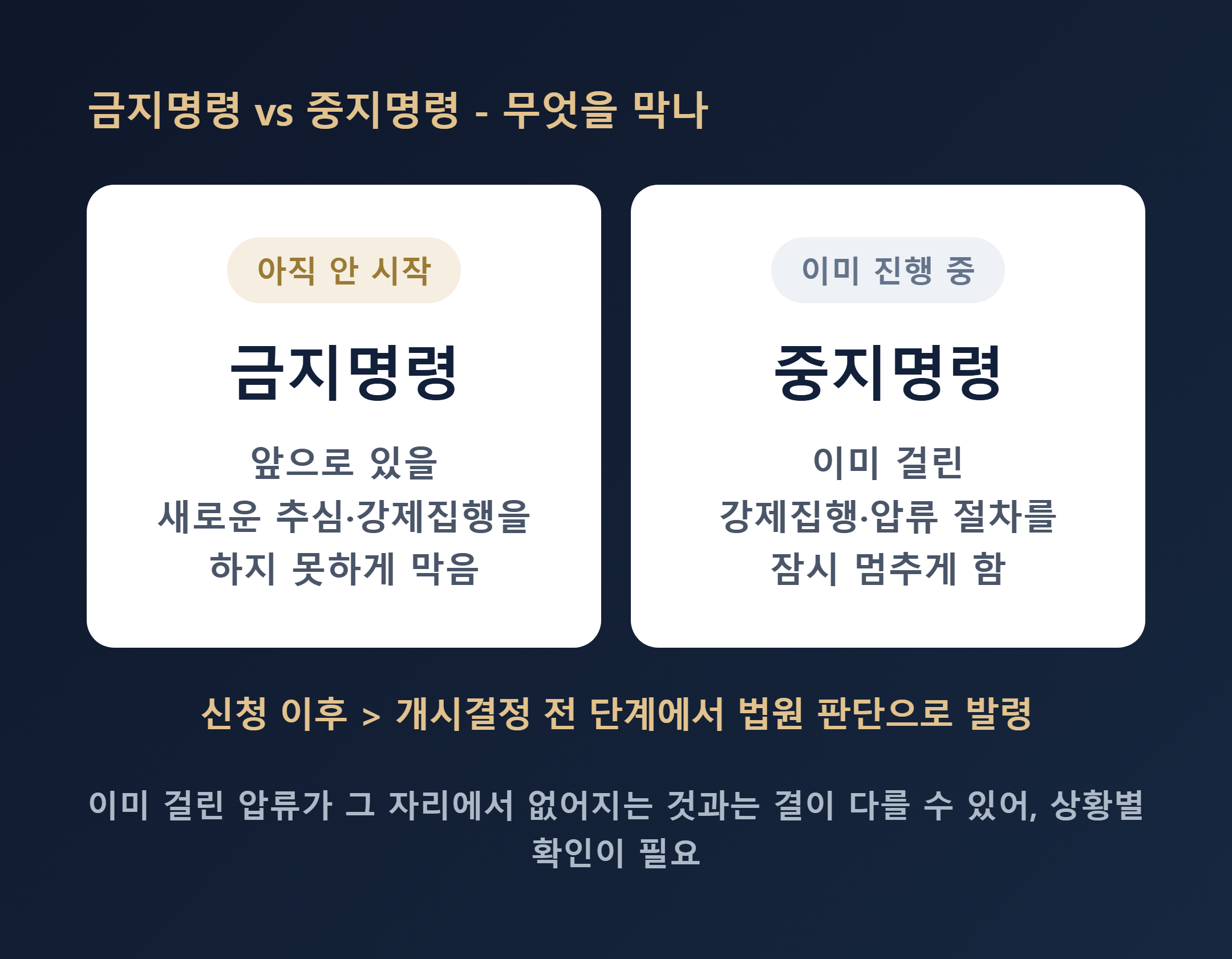 개인회생 금지명령과 중지명령 개념 비교 - 새 추심 금지, 진행 중 절차 중지