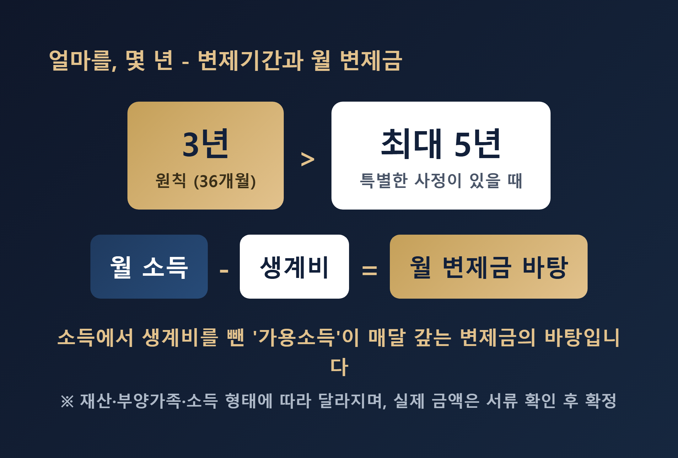 개인회생 변제금과 변제기간 개념 - 소득에서 생계비를 뺀 가용소득이 변제금