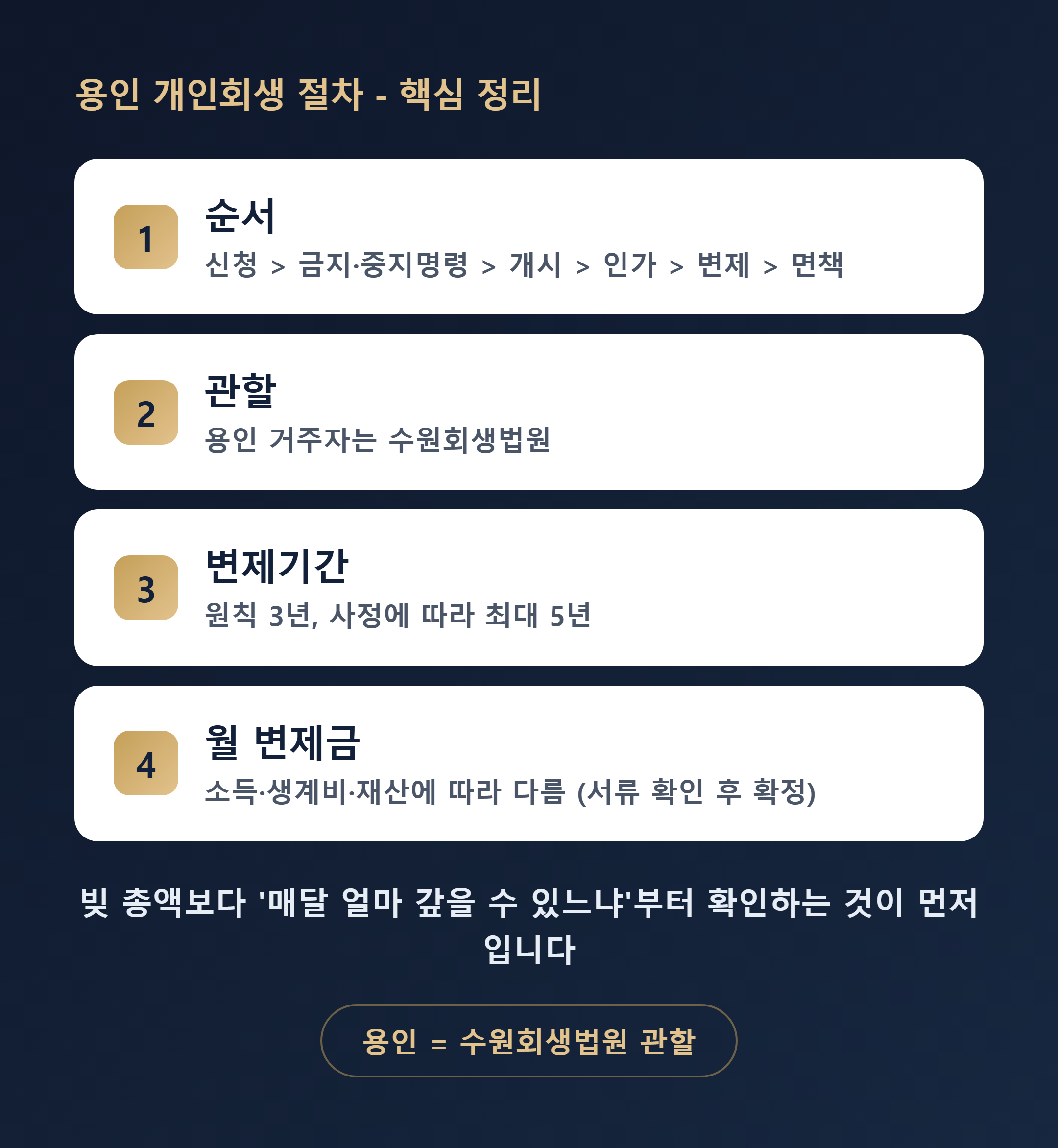 용인 개인회생 절차 핵심 정리 - 수원회생법원 관할, 6단계, 월 변제금 확인