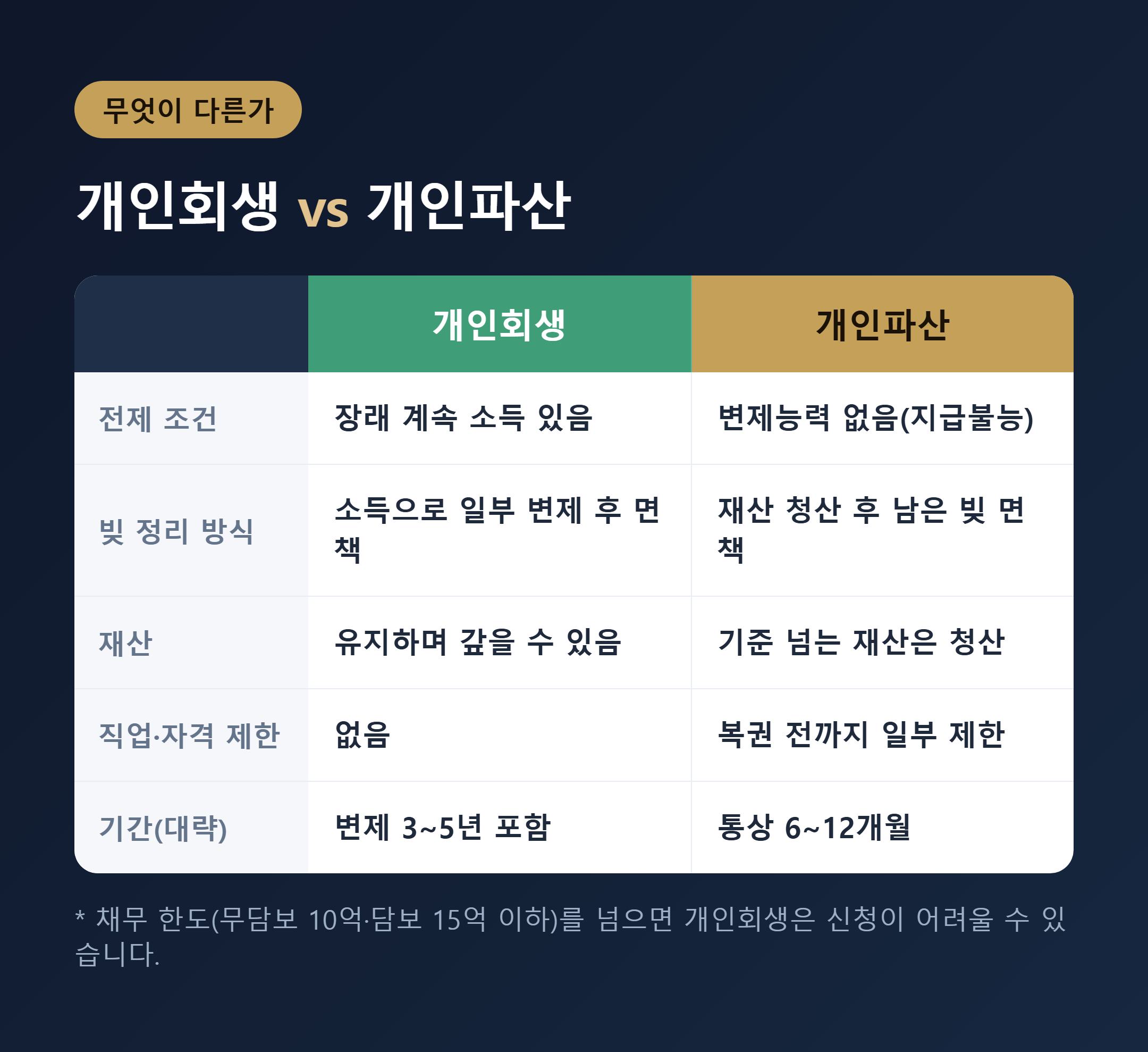 개인회생 vs 개인파산 비교표 - 소득 변제 재산 절차 기간