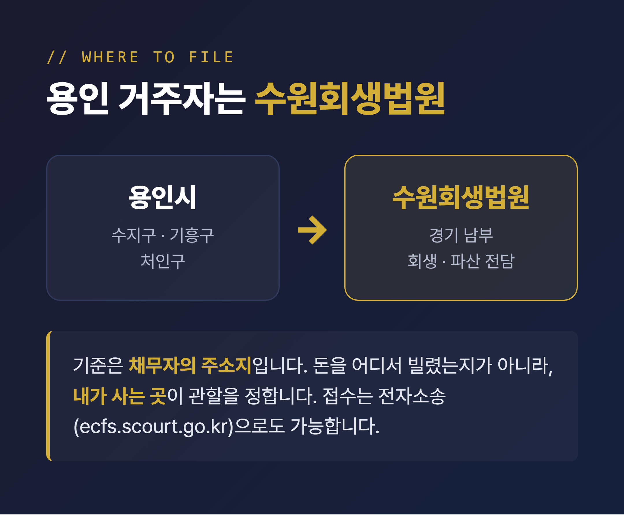 용인 거주자는 수원회생법원 관할 안내