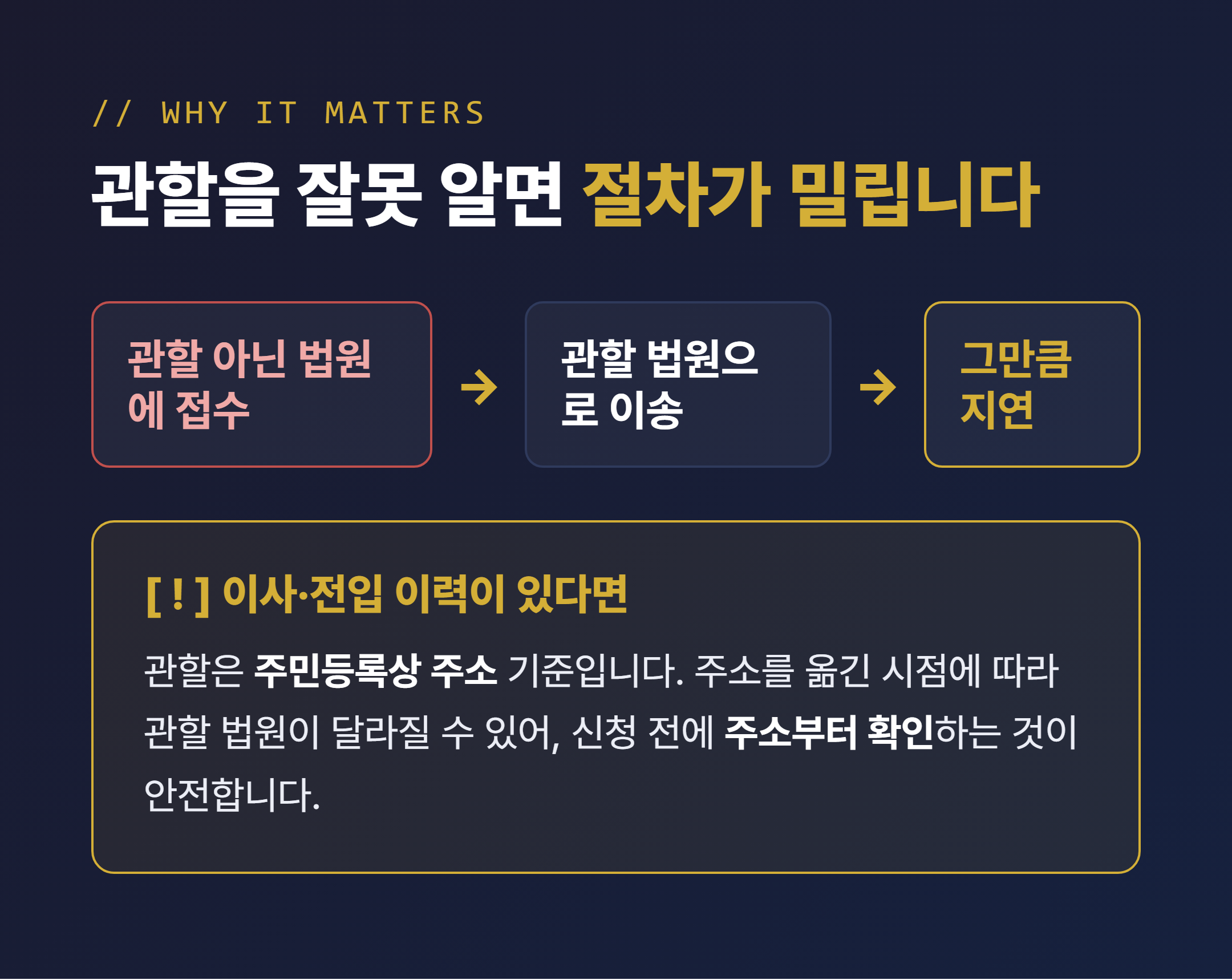 관할을 잘못 알면 이송으로 절차가 지연됨