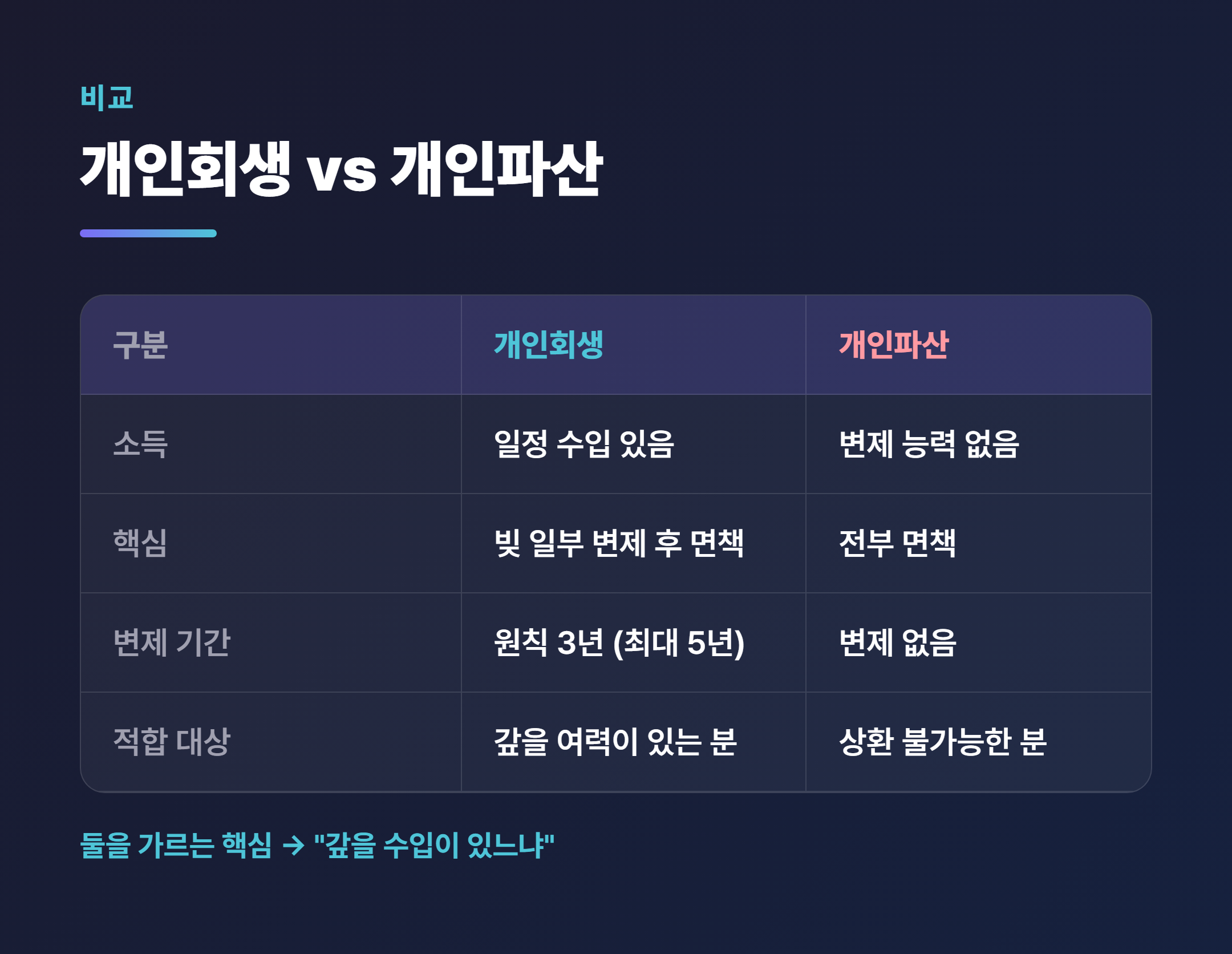 개인회생 vs 개인파산 비교 표
