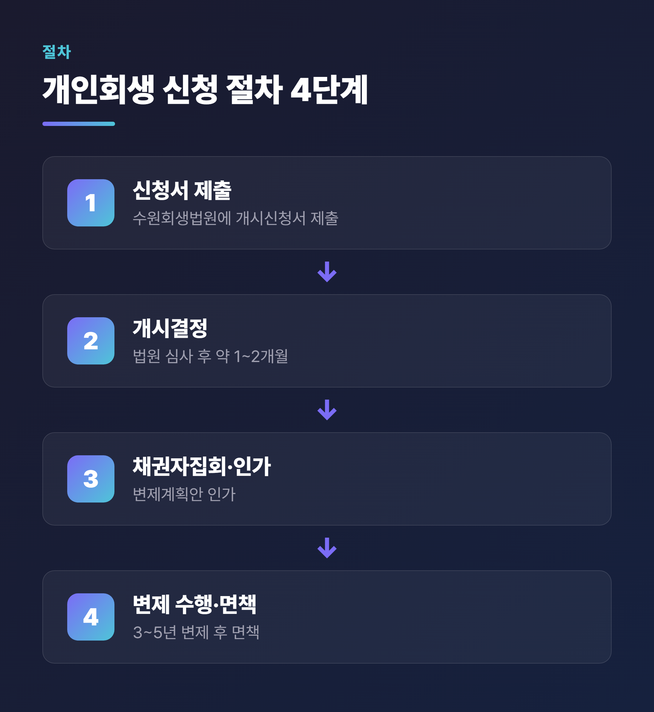 개인회생 신청 절차 단계별 다이어그램