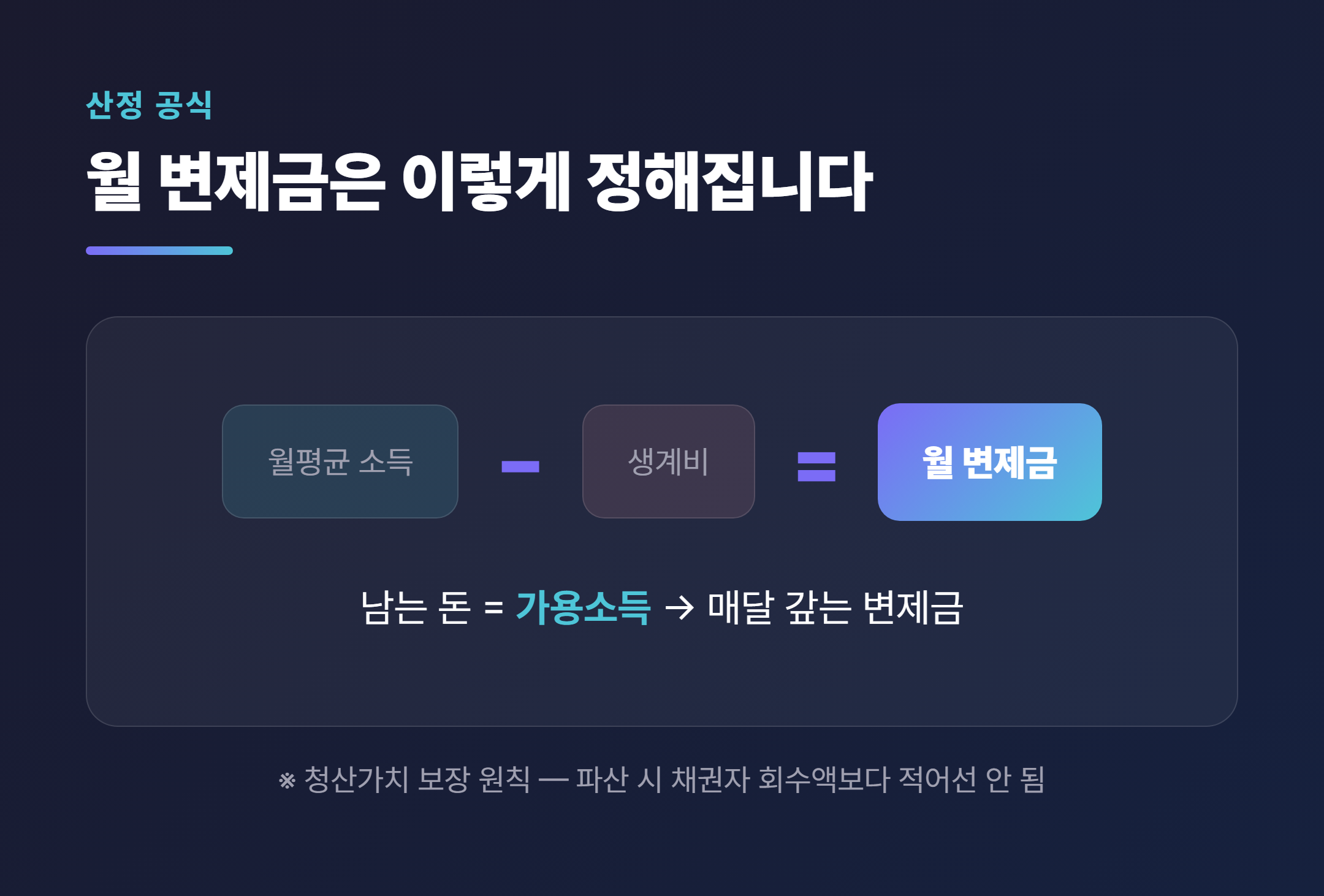 월 변제금 산정 공식 (소득 - 생계비 = 가용소득)