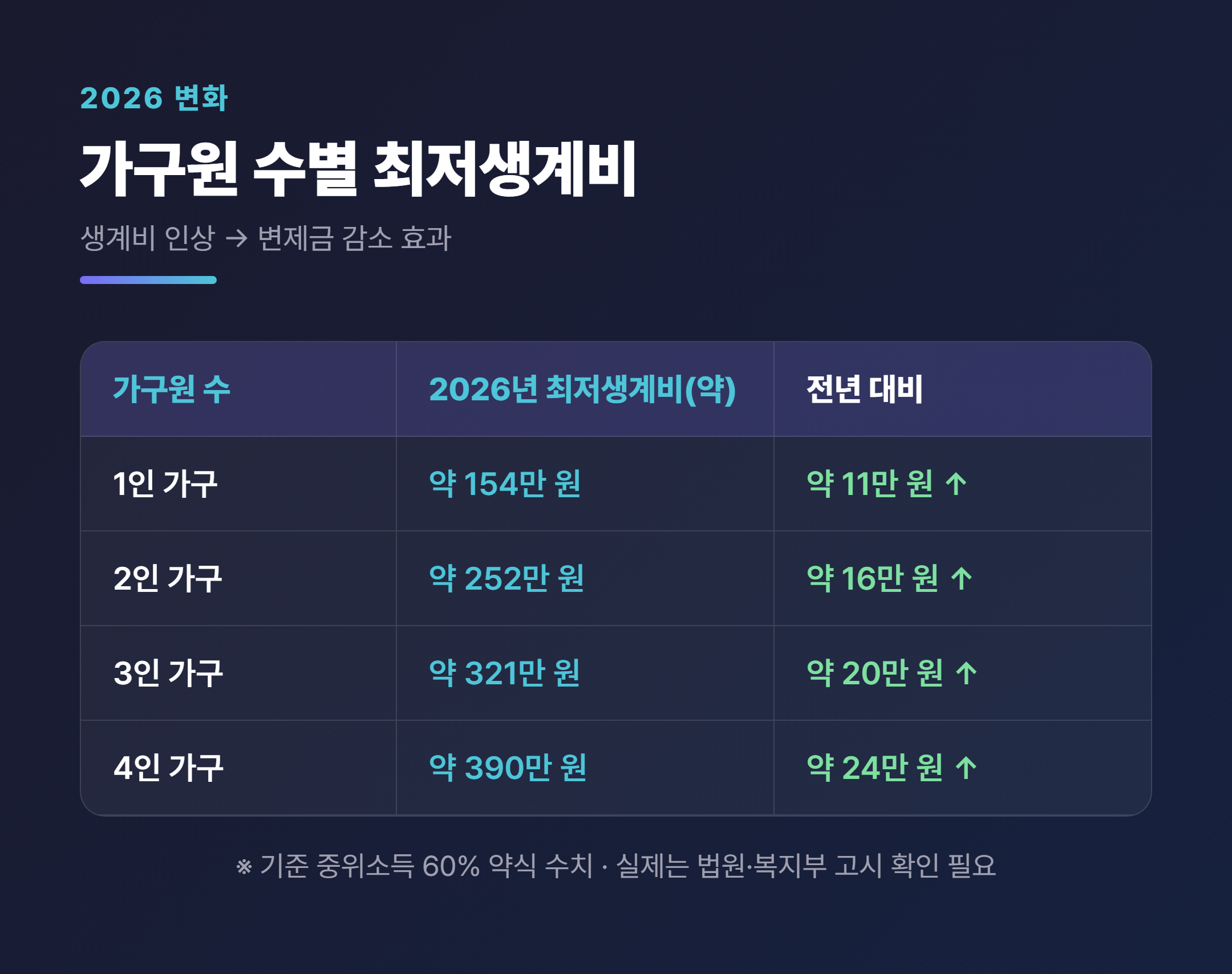 2026년 가구원 수별 최저생계비 표